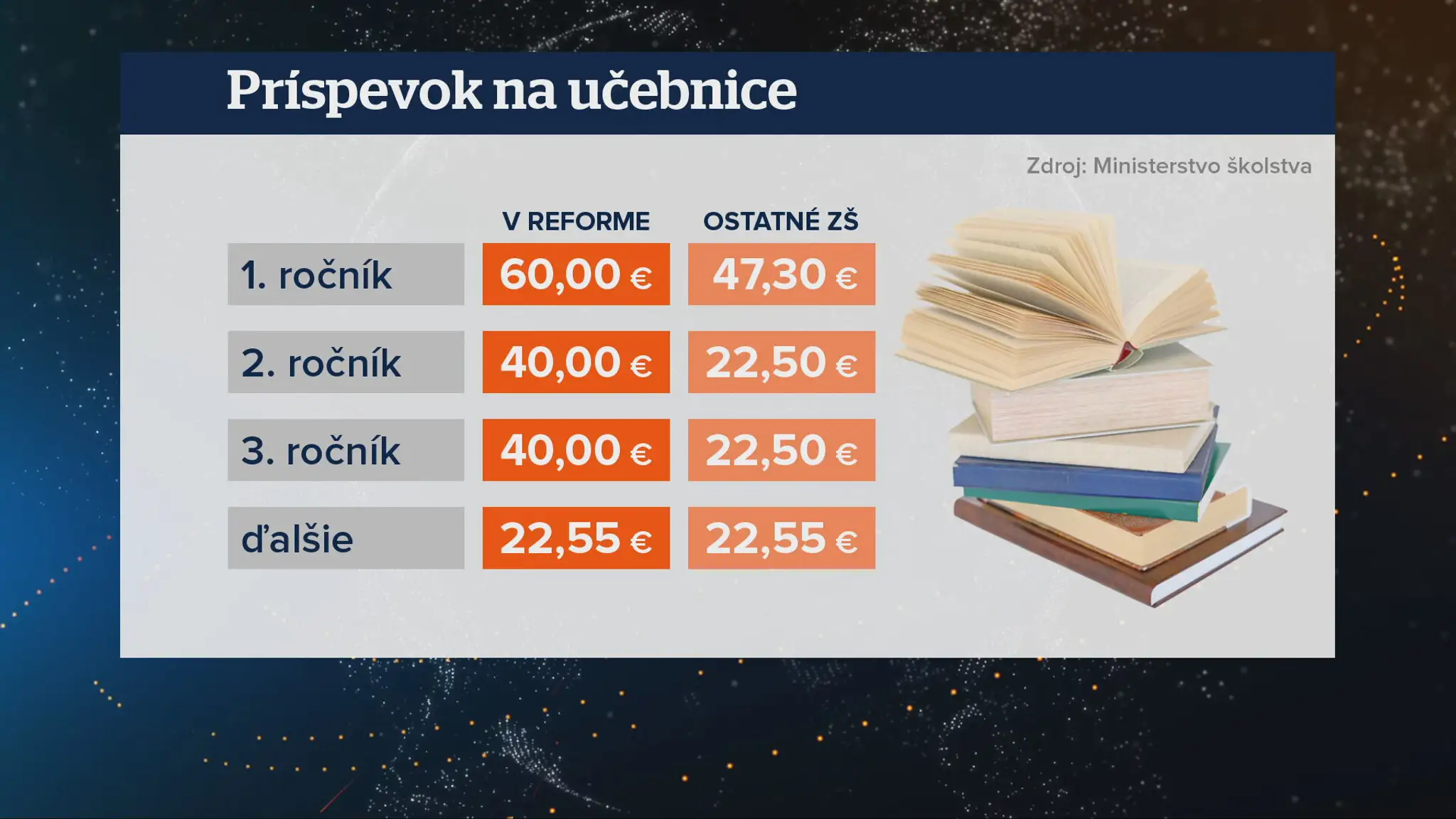 Peniaze na učebnice