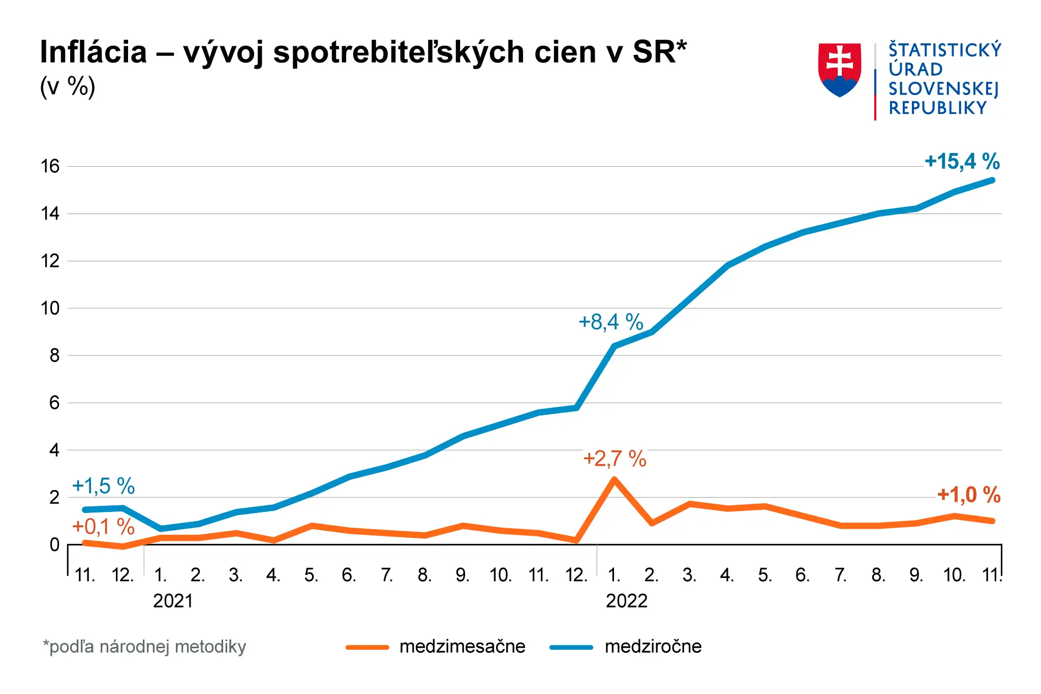 Inflácia vývoj