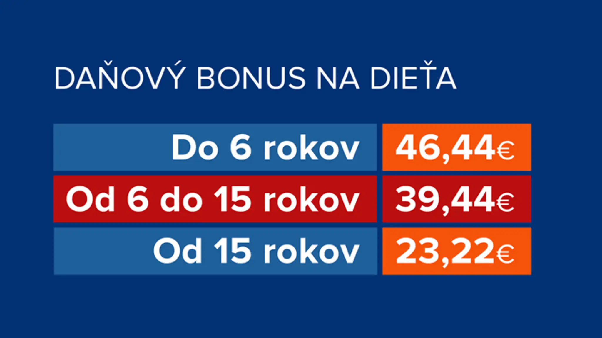 Daňový bonus na dieťa.