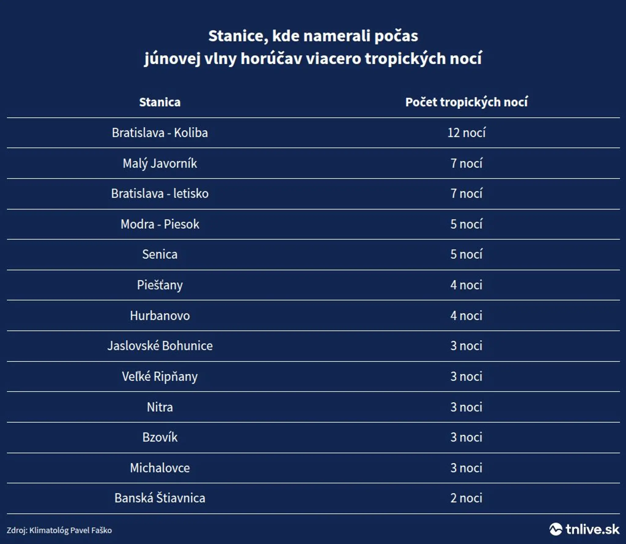 Tropické noci