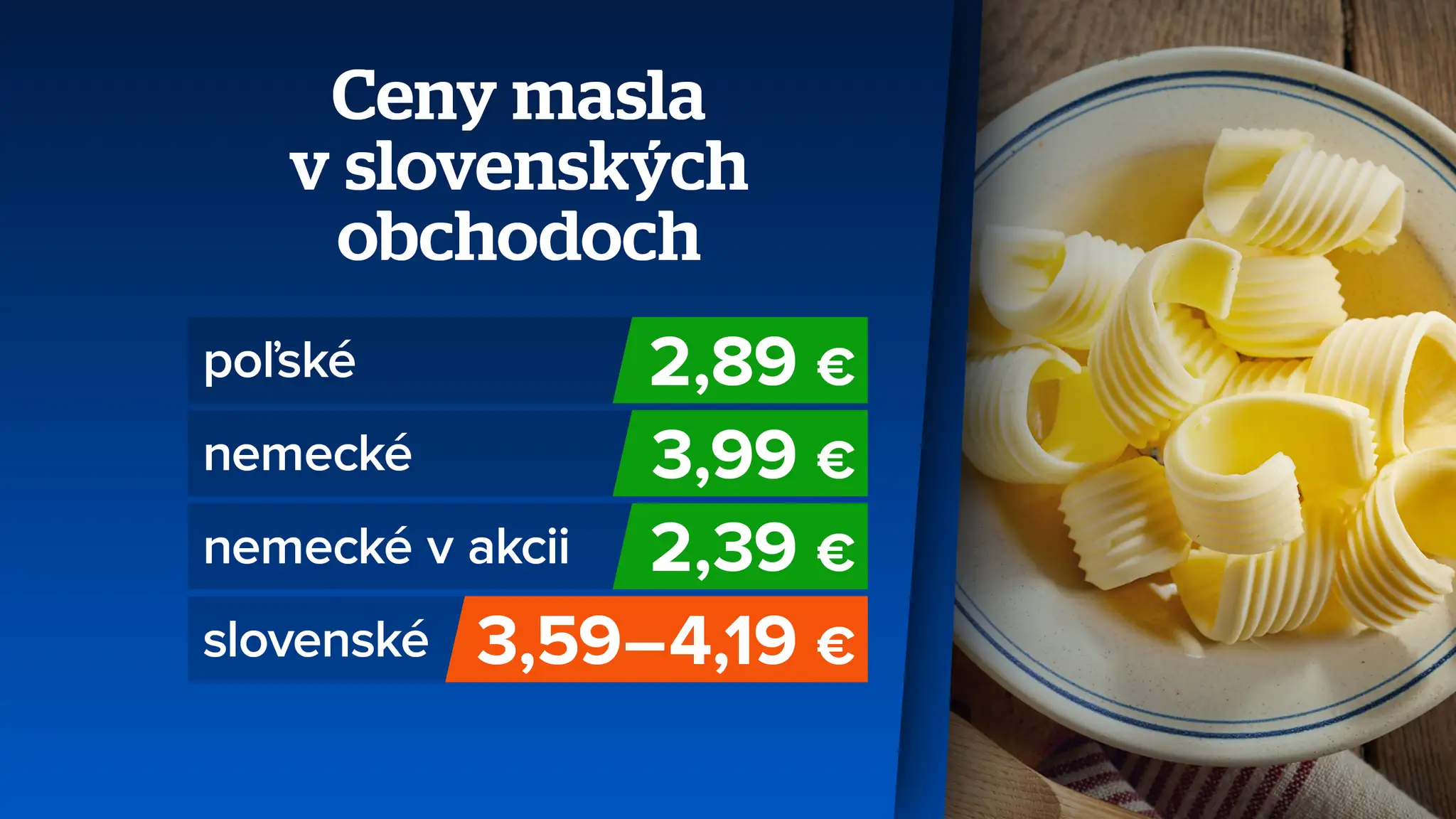 Ceny masla v slovenských obchodoch