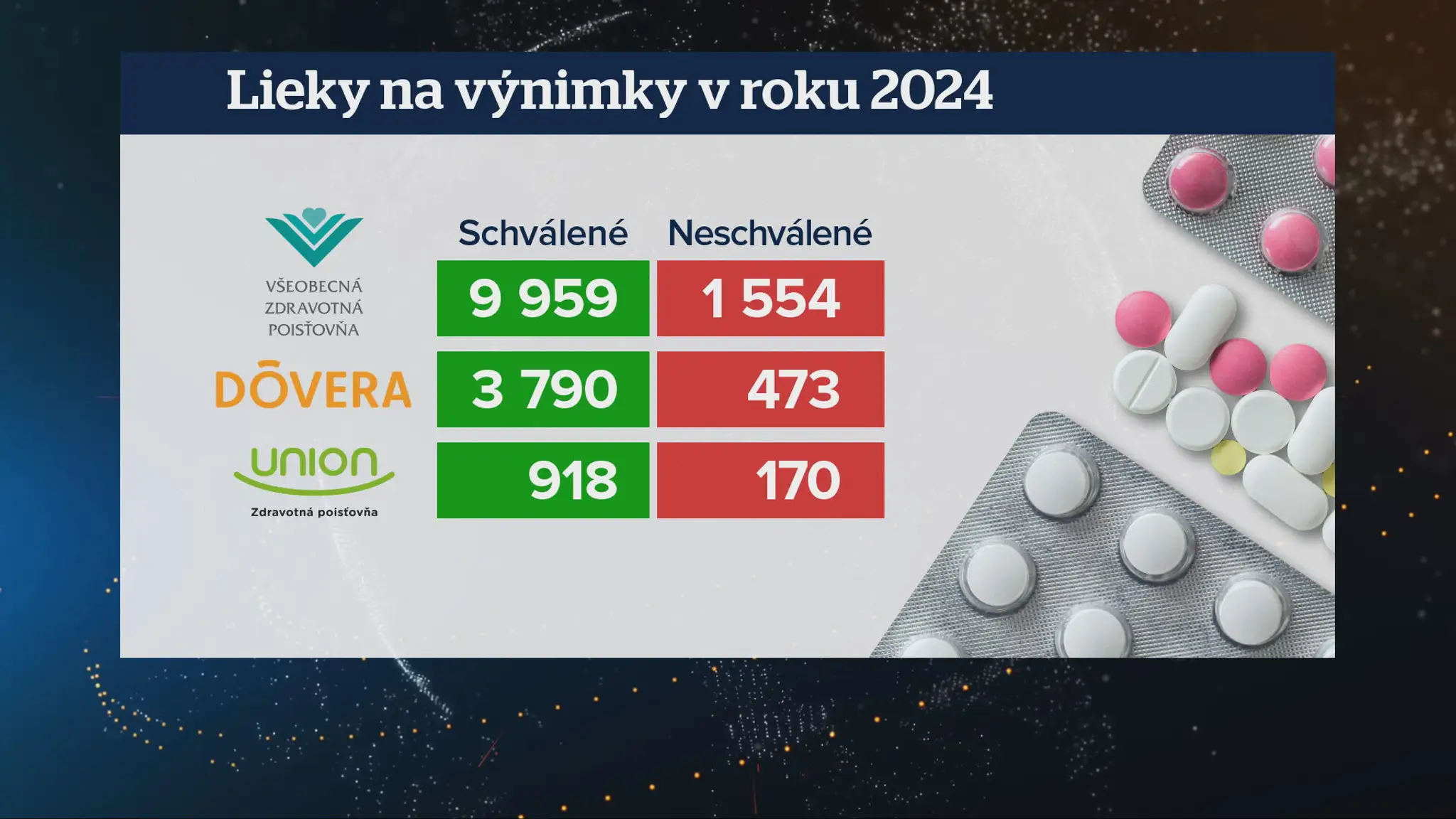 Lieky na výnimku v roku 2024