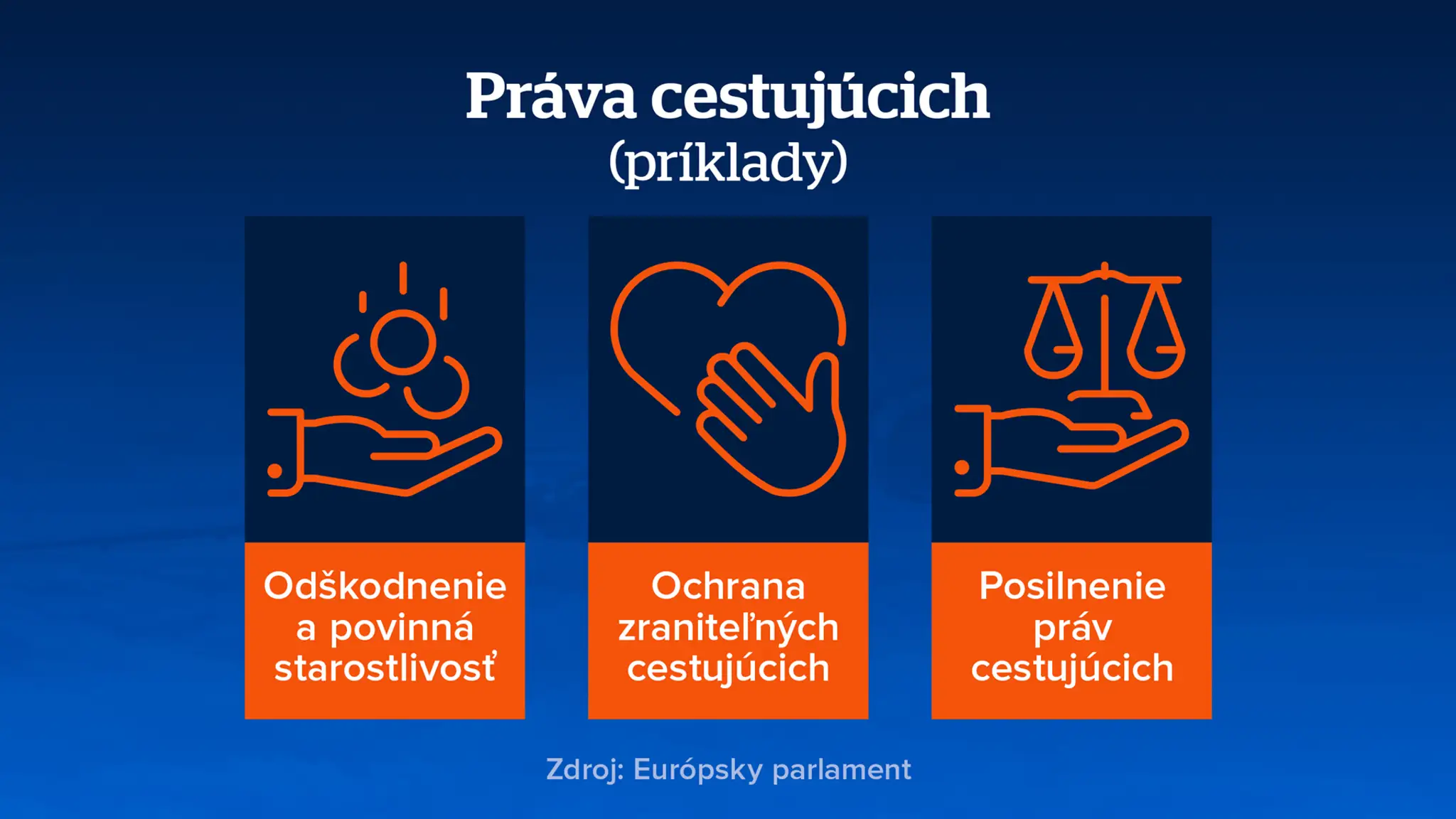 Práva cestujúcich. 