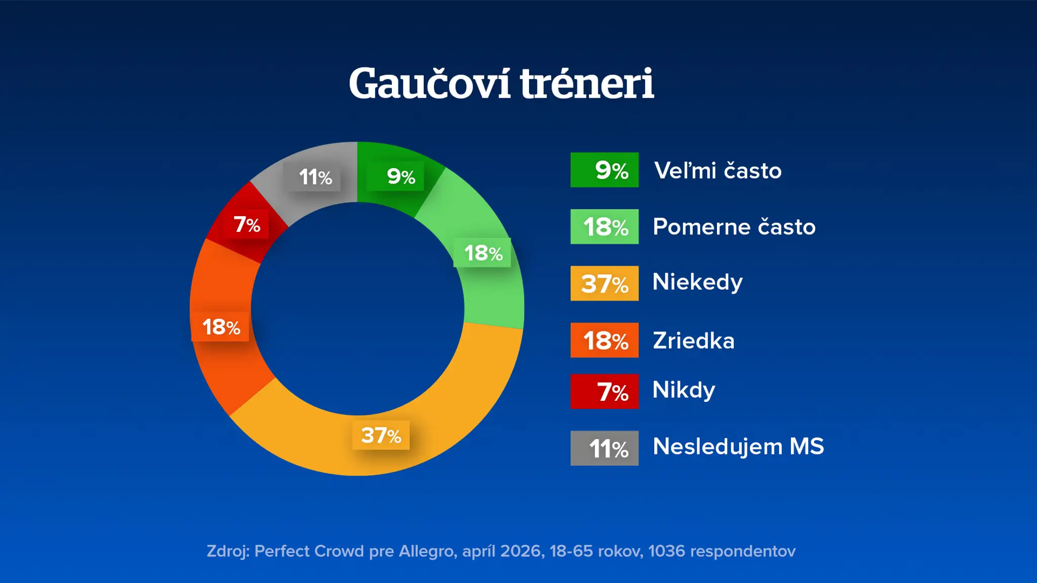 fandenie prieskum