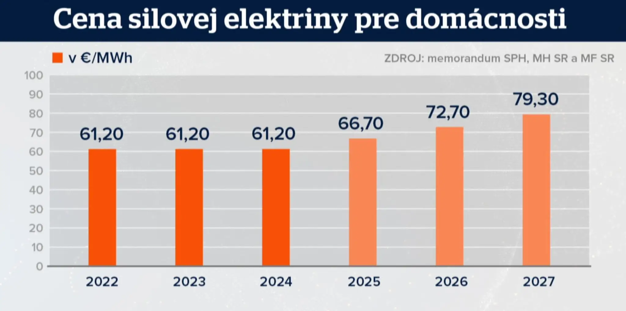 Ceny elektriny pre domácnosti