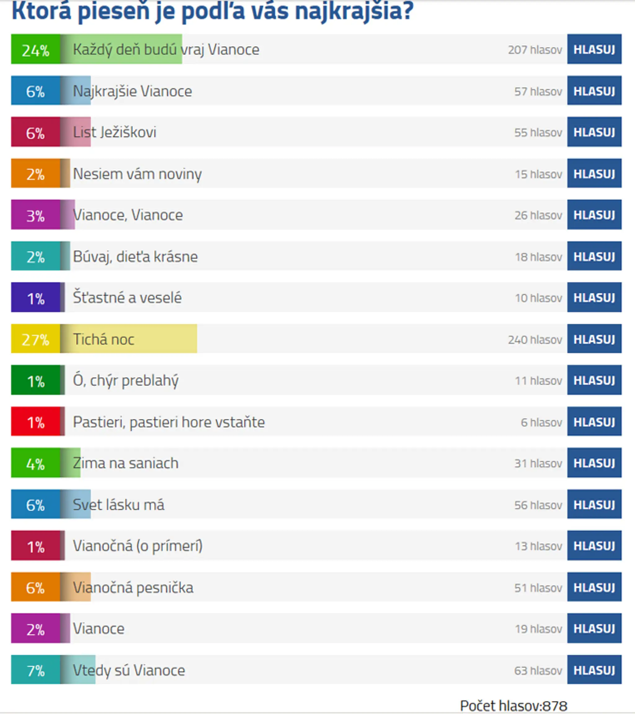 Vyhodnotenie ankety o najkrajšiu slovenskú vianočnú pieseň.