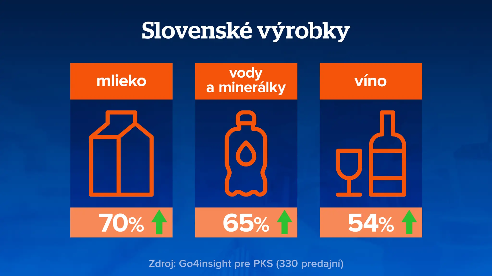 Nárast slovenských výrobkov.