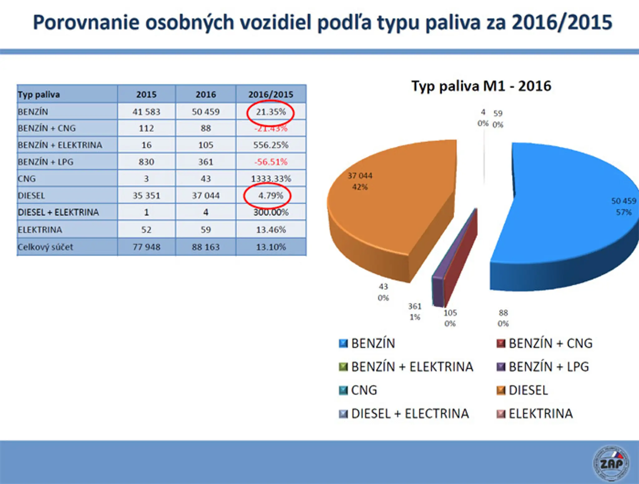 Prehľad používaných áut podľa paliva.