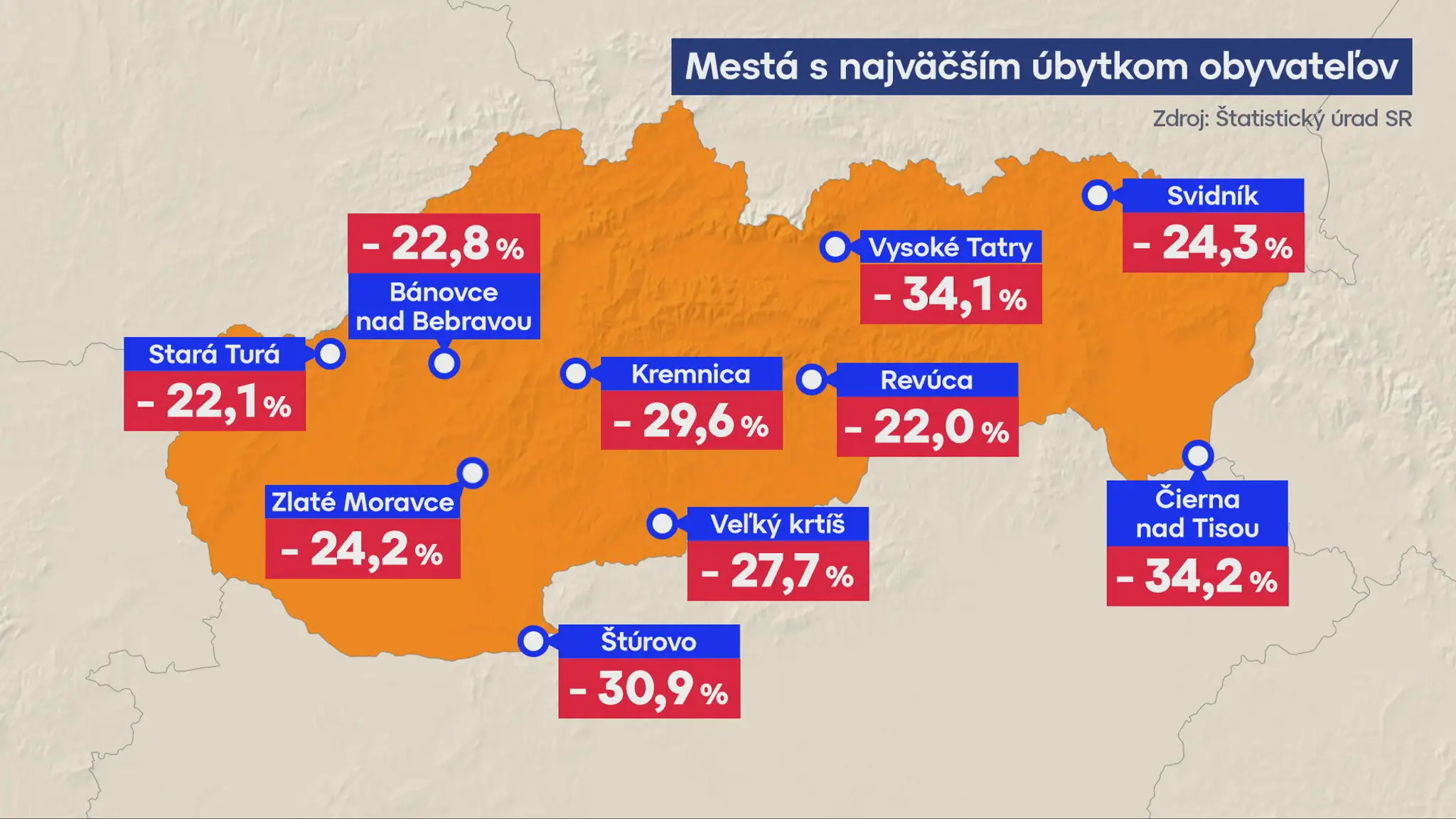 Mestá s najväčším úbytkom obyvateľov