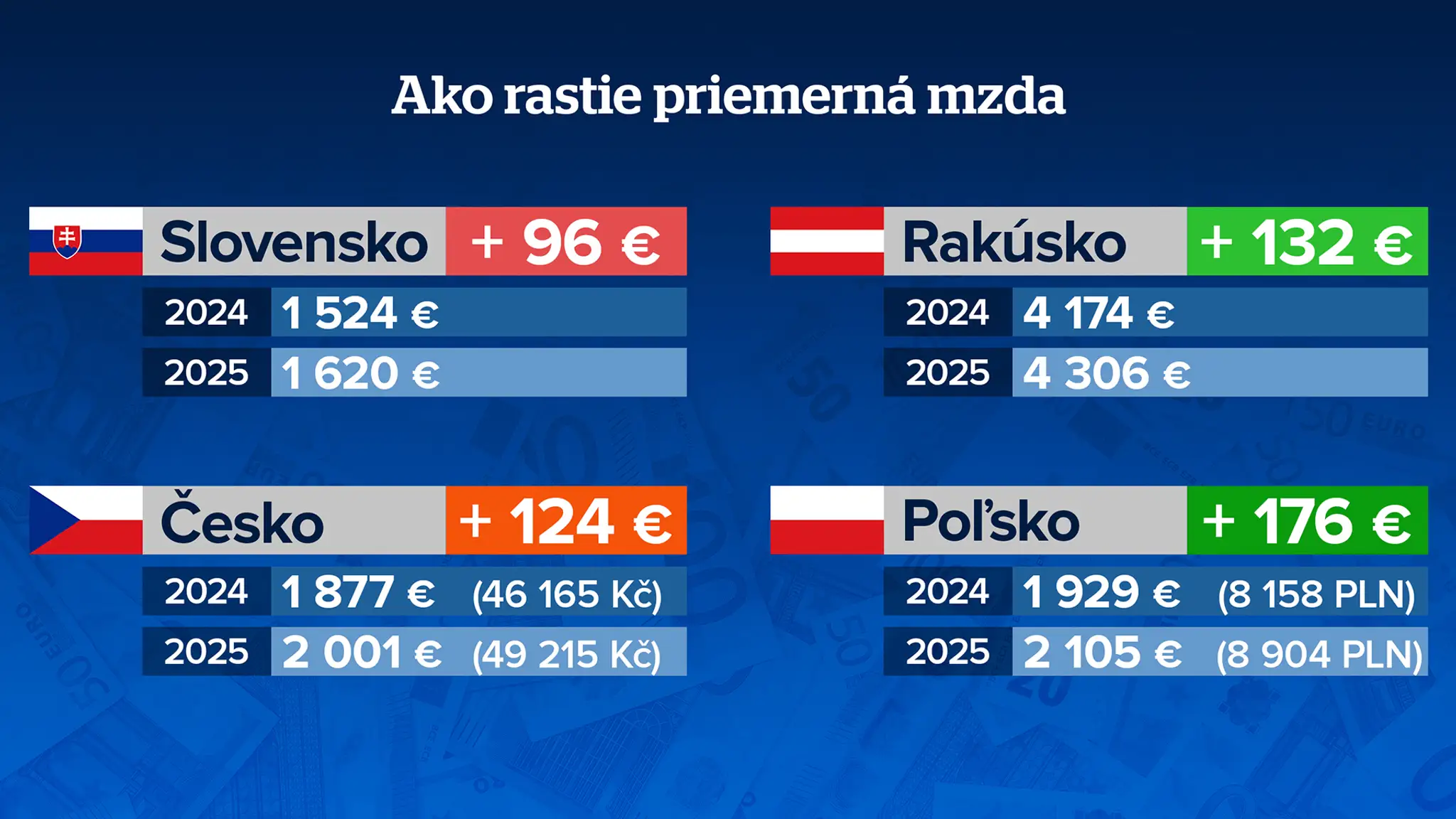 Rast priemernej mzdy