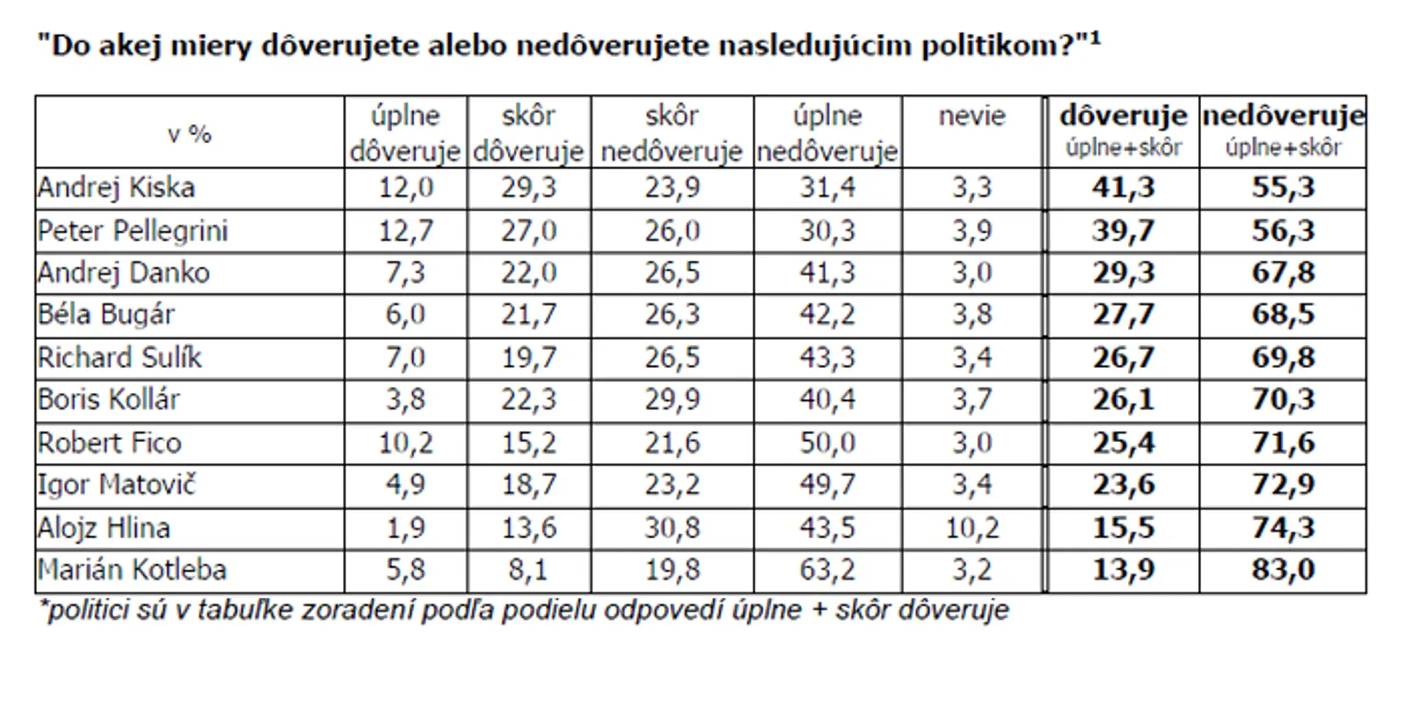 Výsledky prieskumu agentúry Focus o dôveryhodnosti politikov.