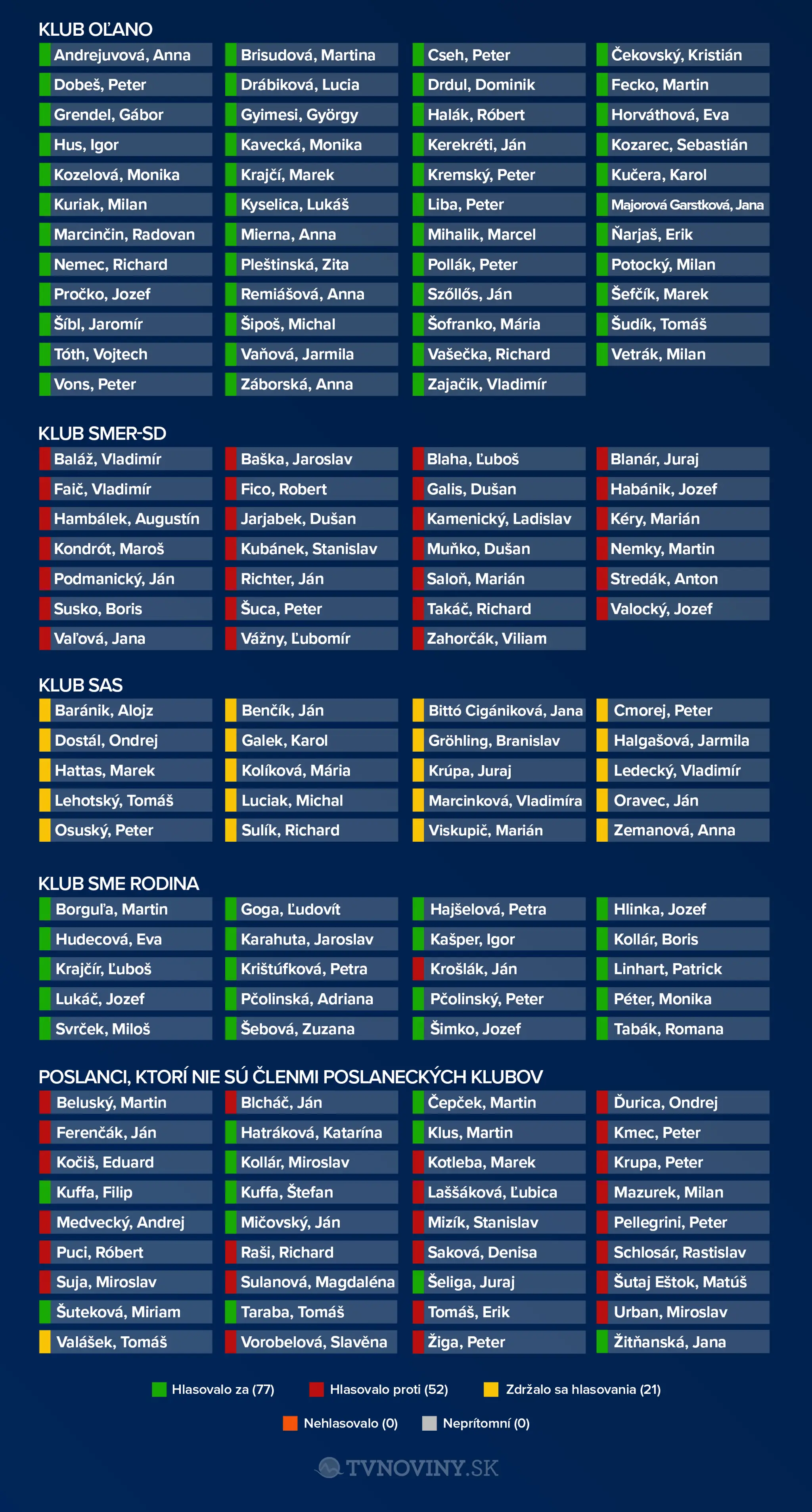 Hlasovanie v parlamente.