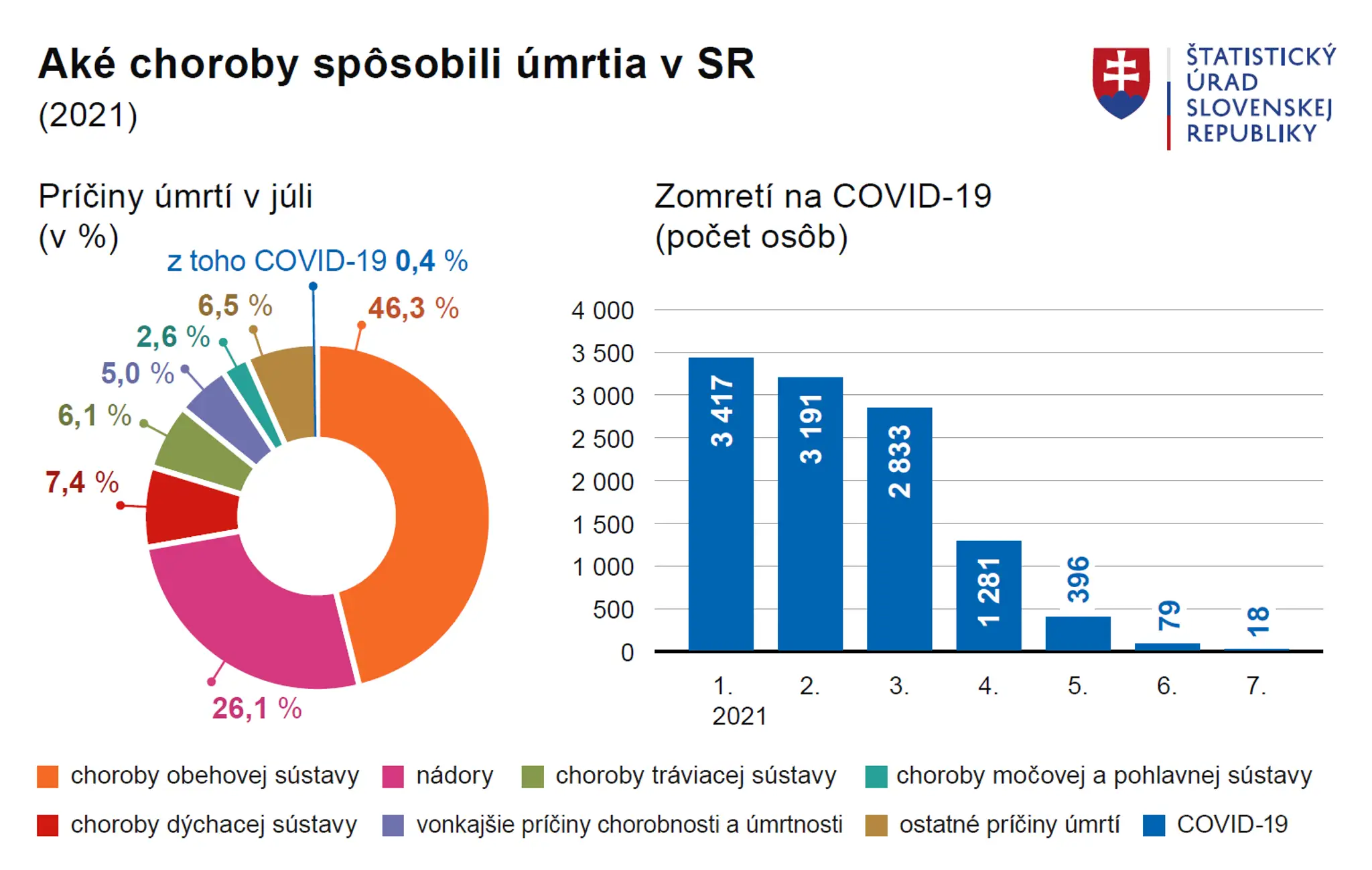 Choroby, ktoré spôsobili úmrtia.