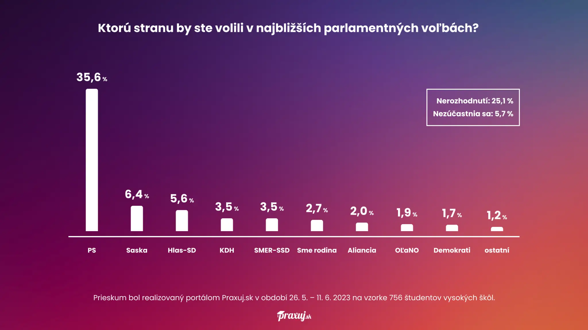 Prieskum preferencií z Praxuj.sk