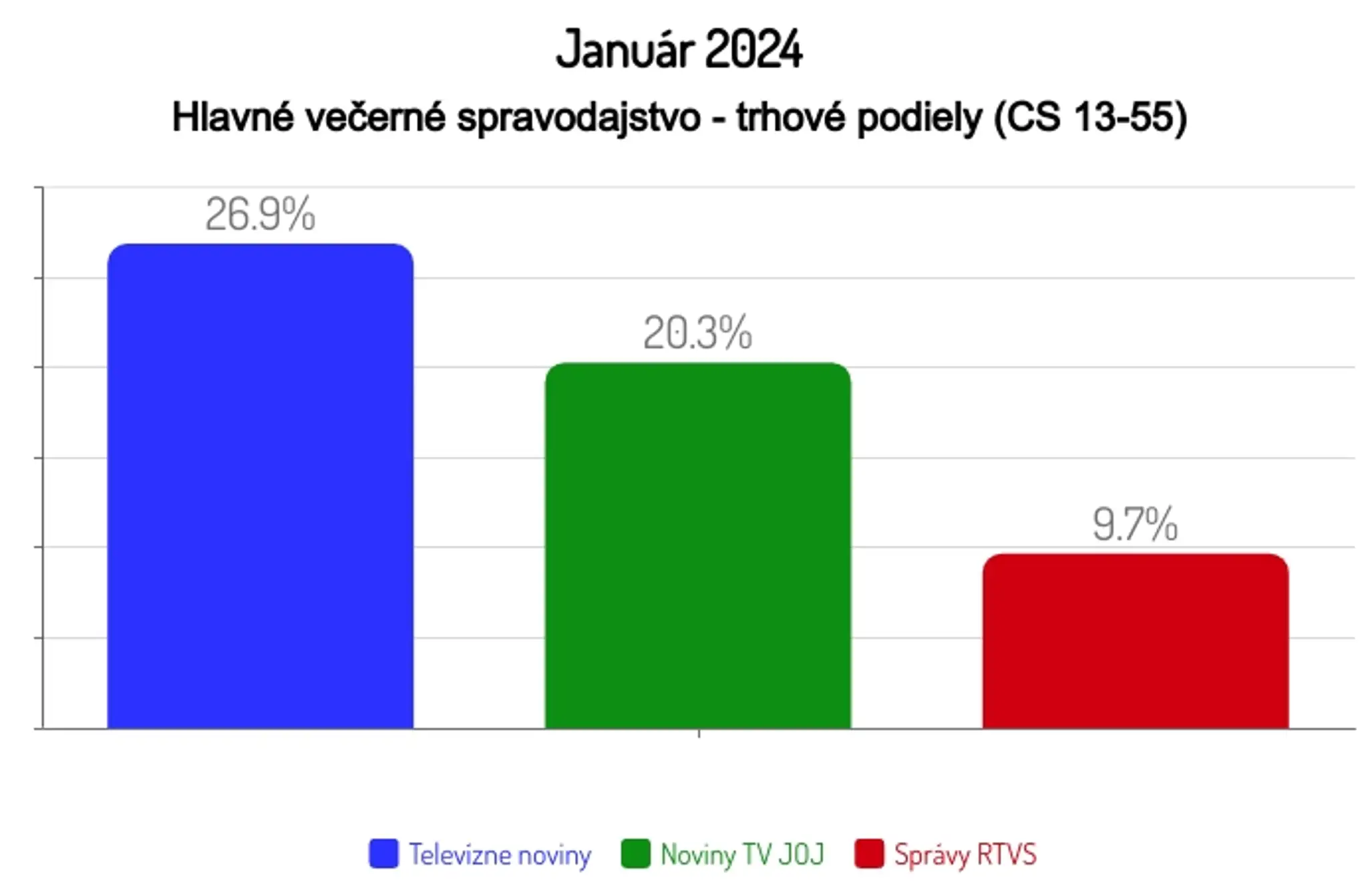 Január 2024: Hlavné večerné spravodajstvo - trhové podiely (CS 13-55)
