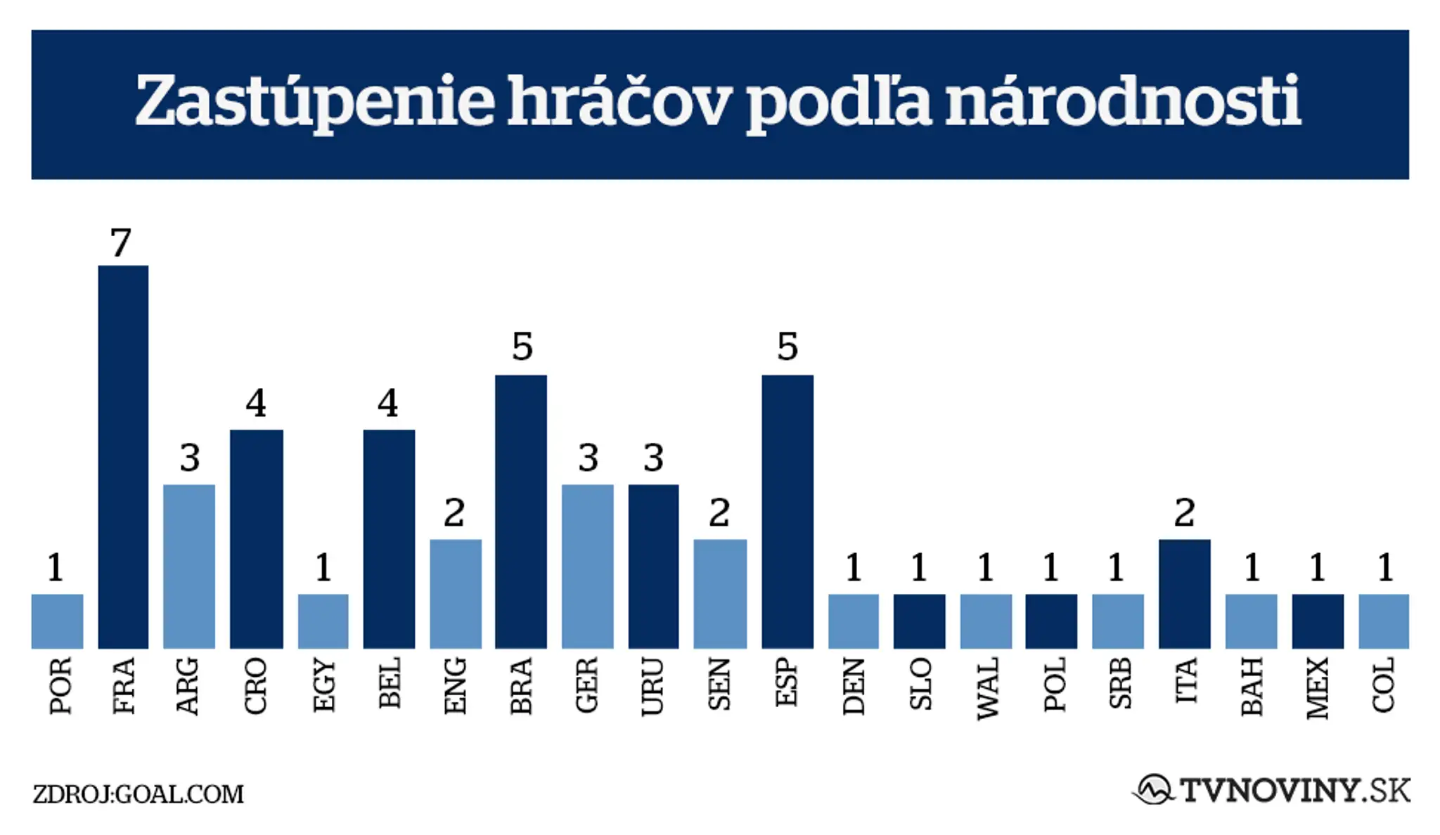 Národnosti hráčov.