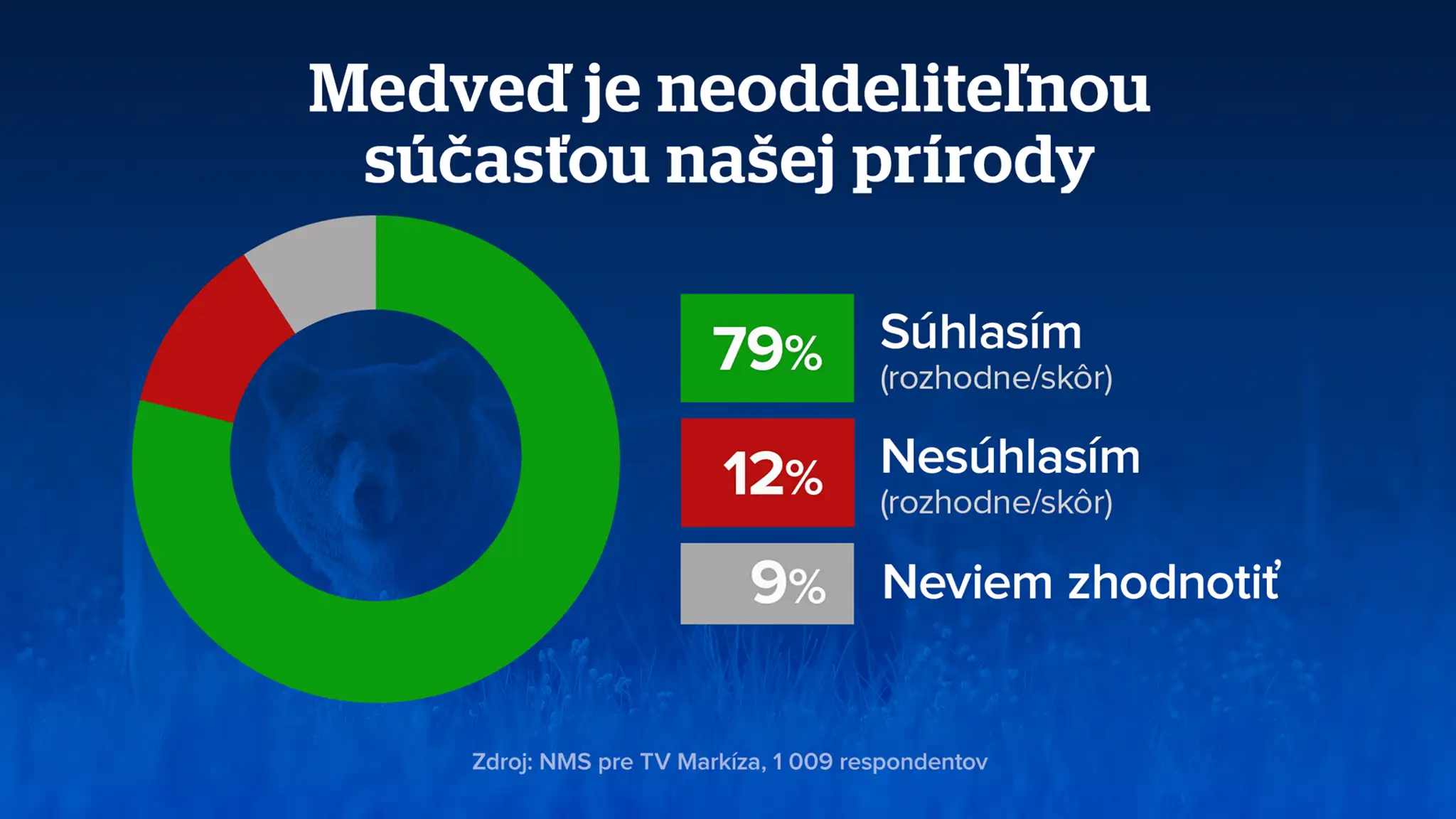 medved prieskum