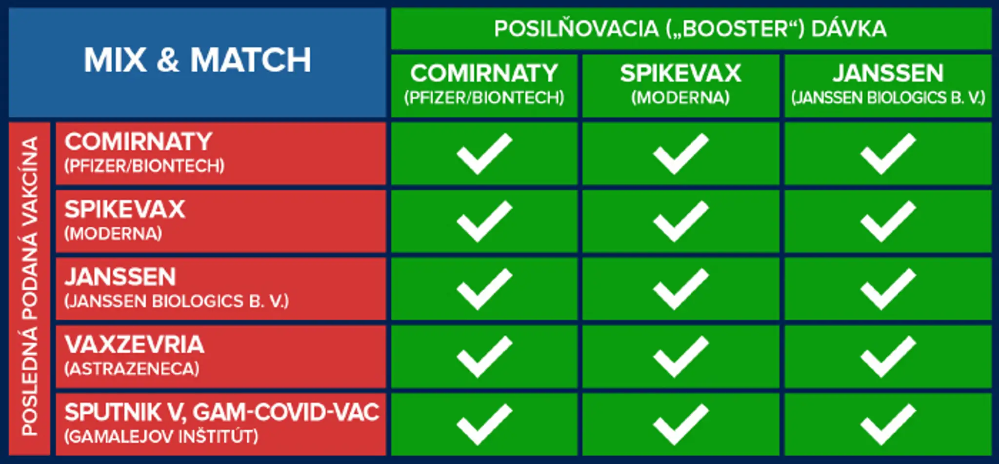 Odporúčanie očkovania 3. dávkou.