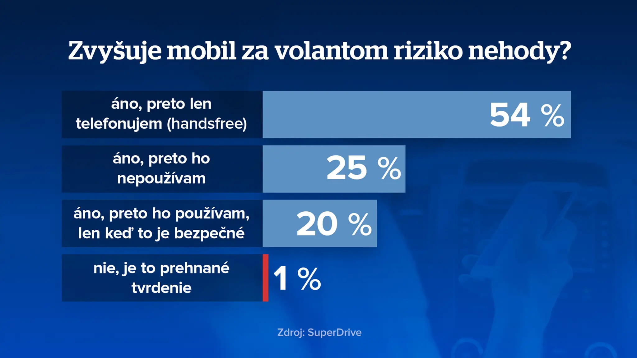 Zvyšuje mobil za volantom riziko nehody?