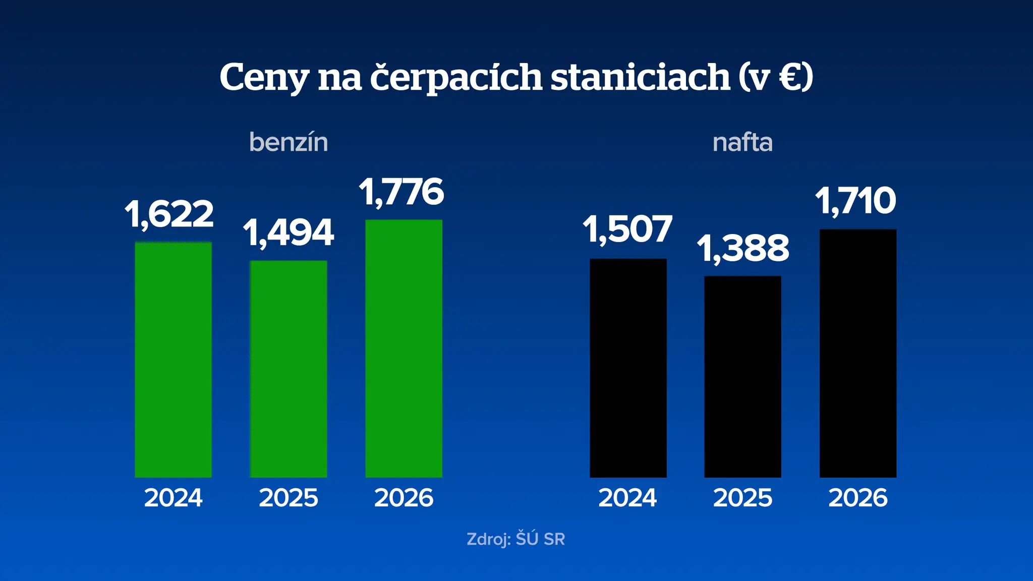 Ceny palív