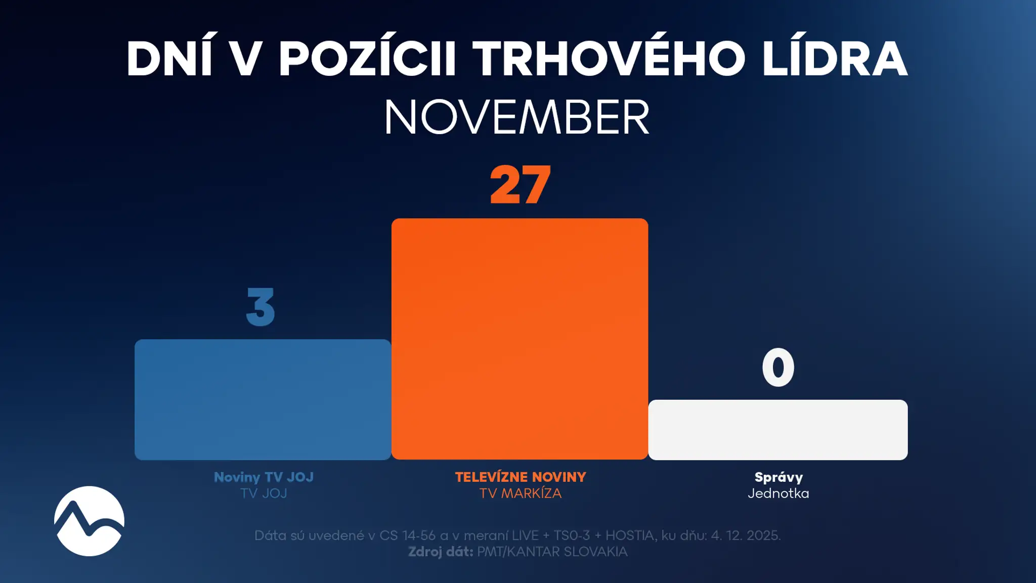 Hlavné spravodajské relácie, líderské dni.