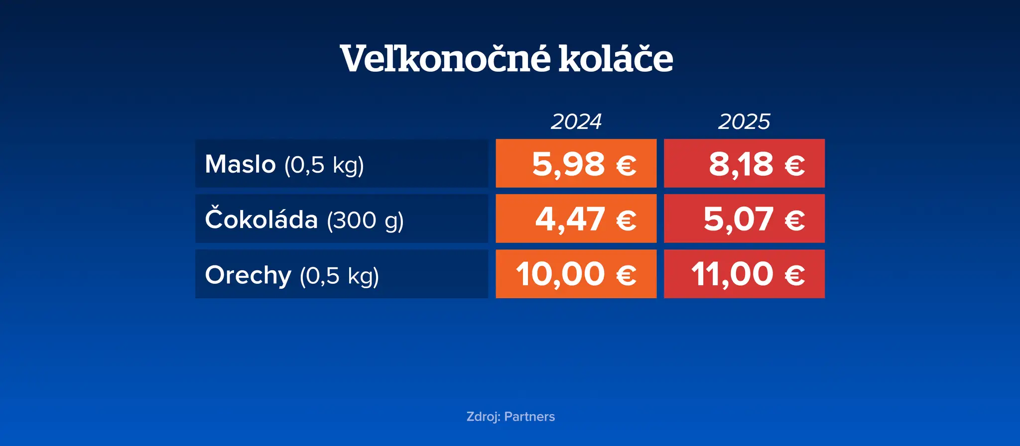 Ceny surovín na pečenie
