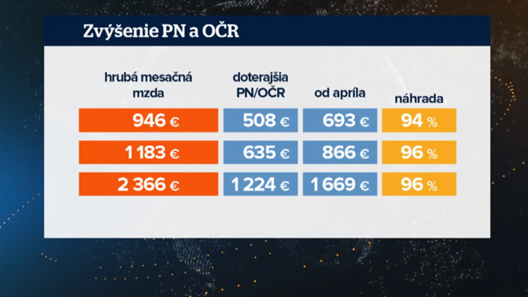 Zvýšenie PN a OČR.