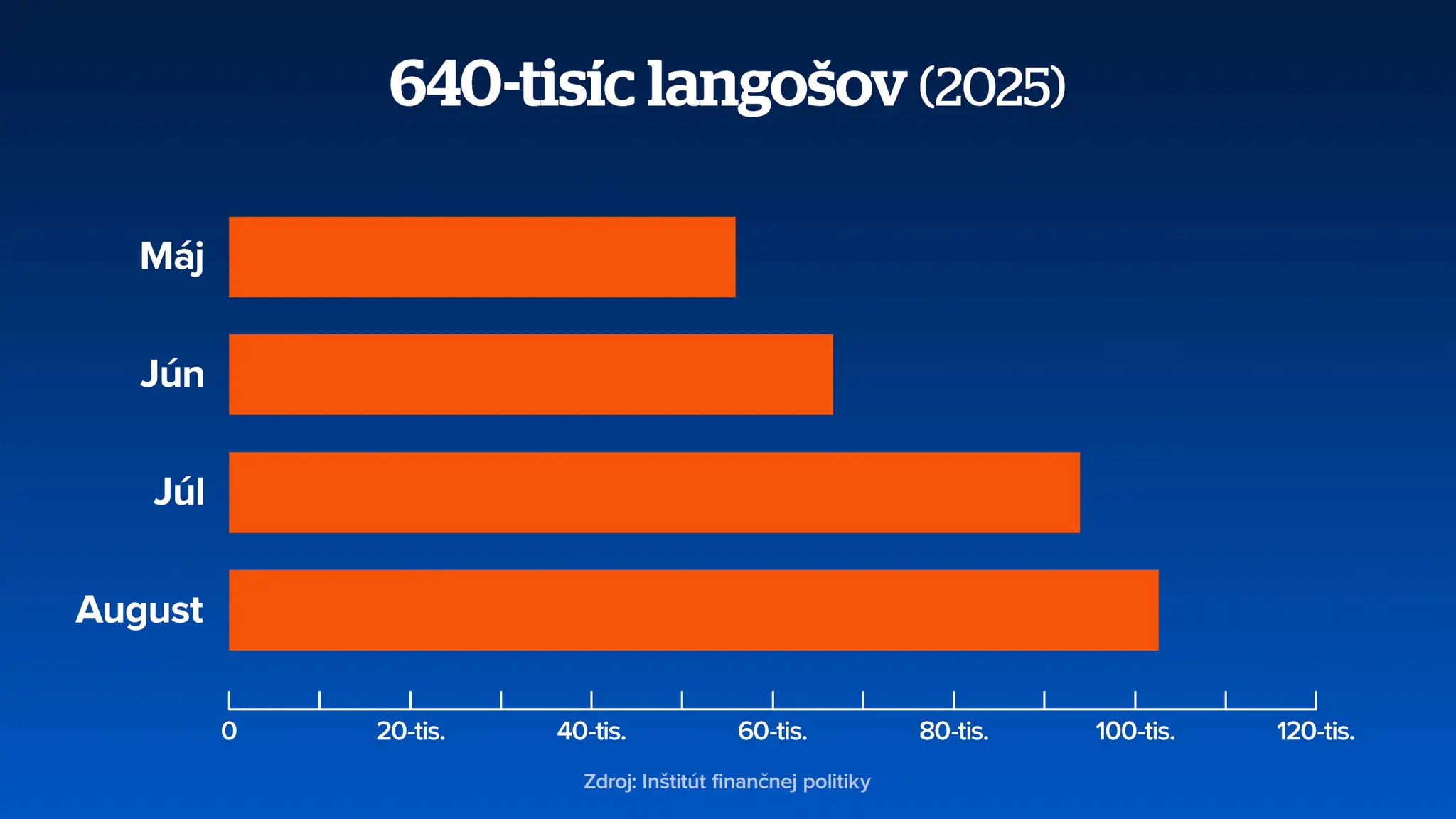 Langoše