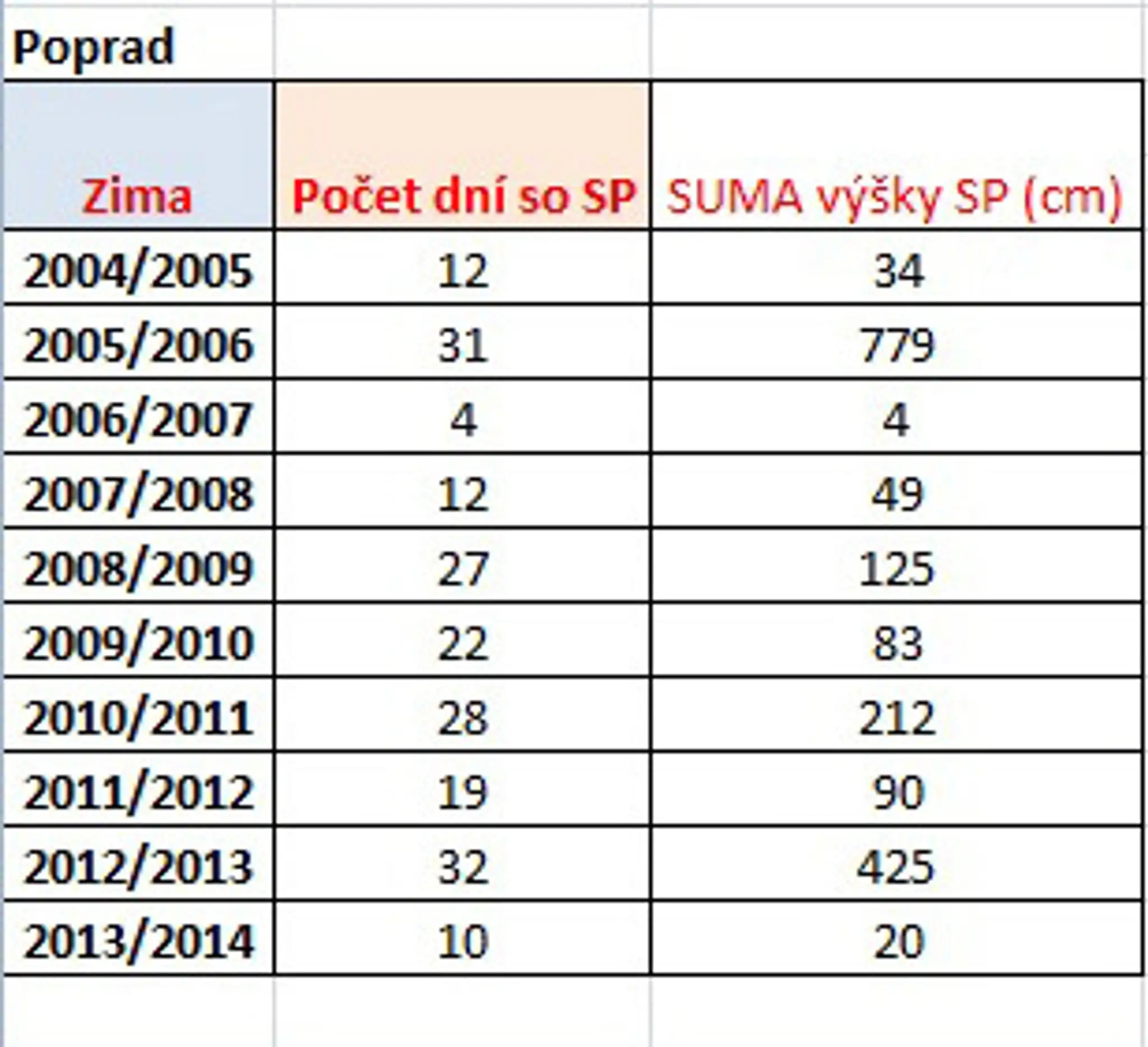 Počet dní so snehovou pokrývkou od 15. decembra do 15. januára