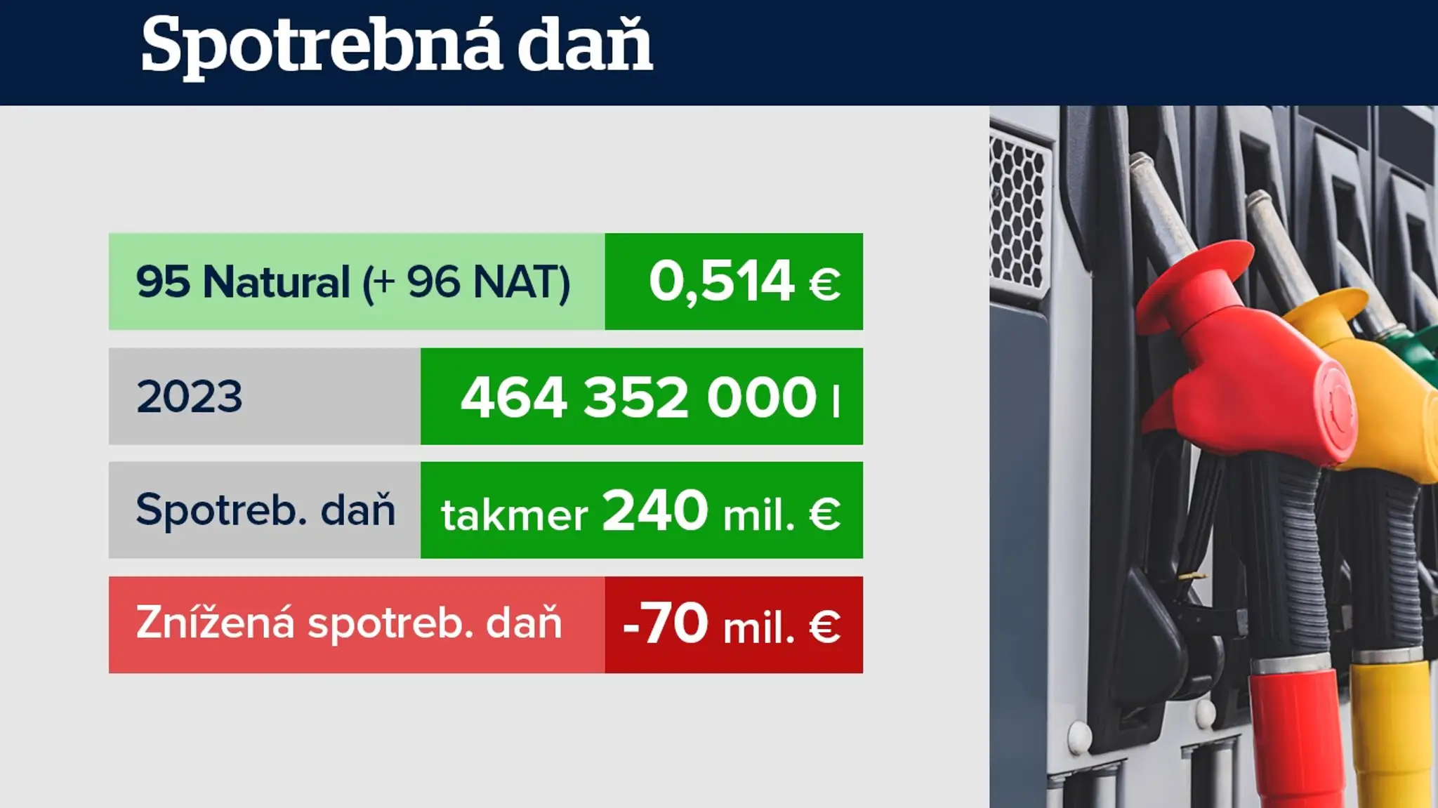 Spotrebná daň - benzín.