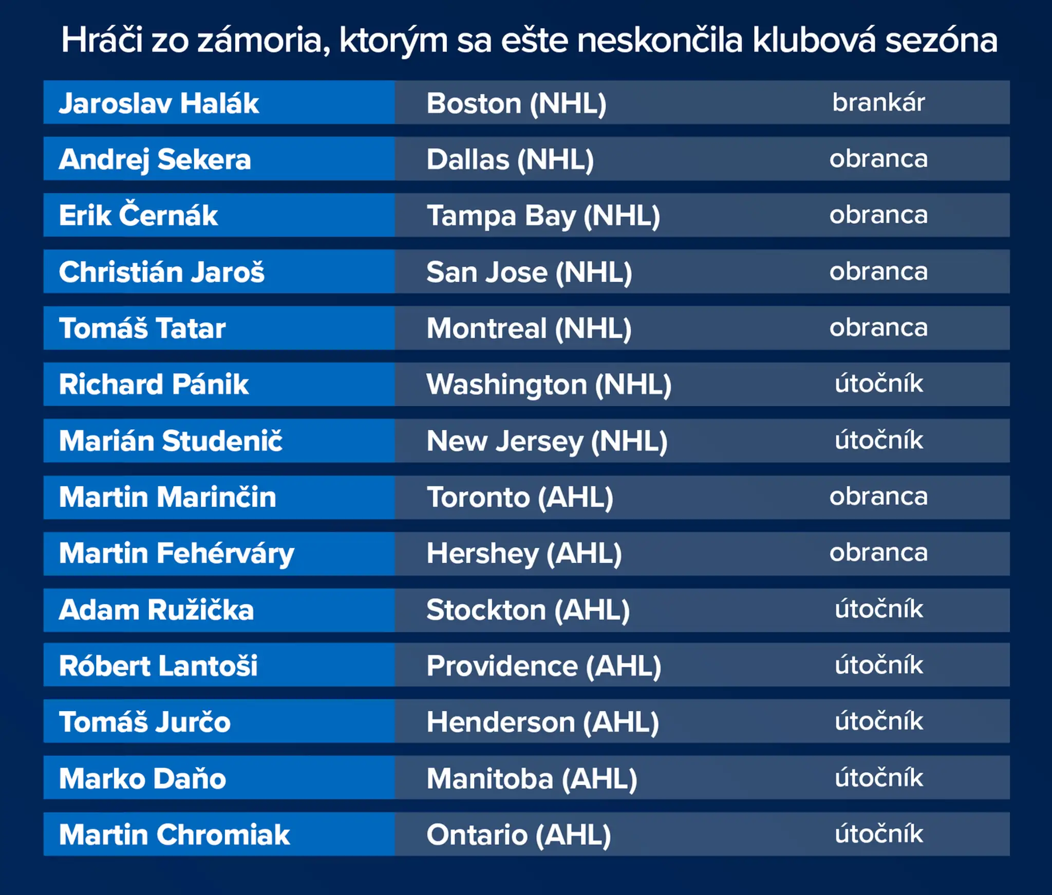 Hráči zo zámoria.