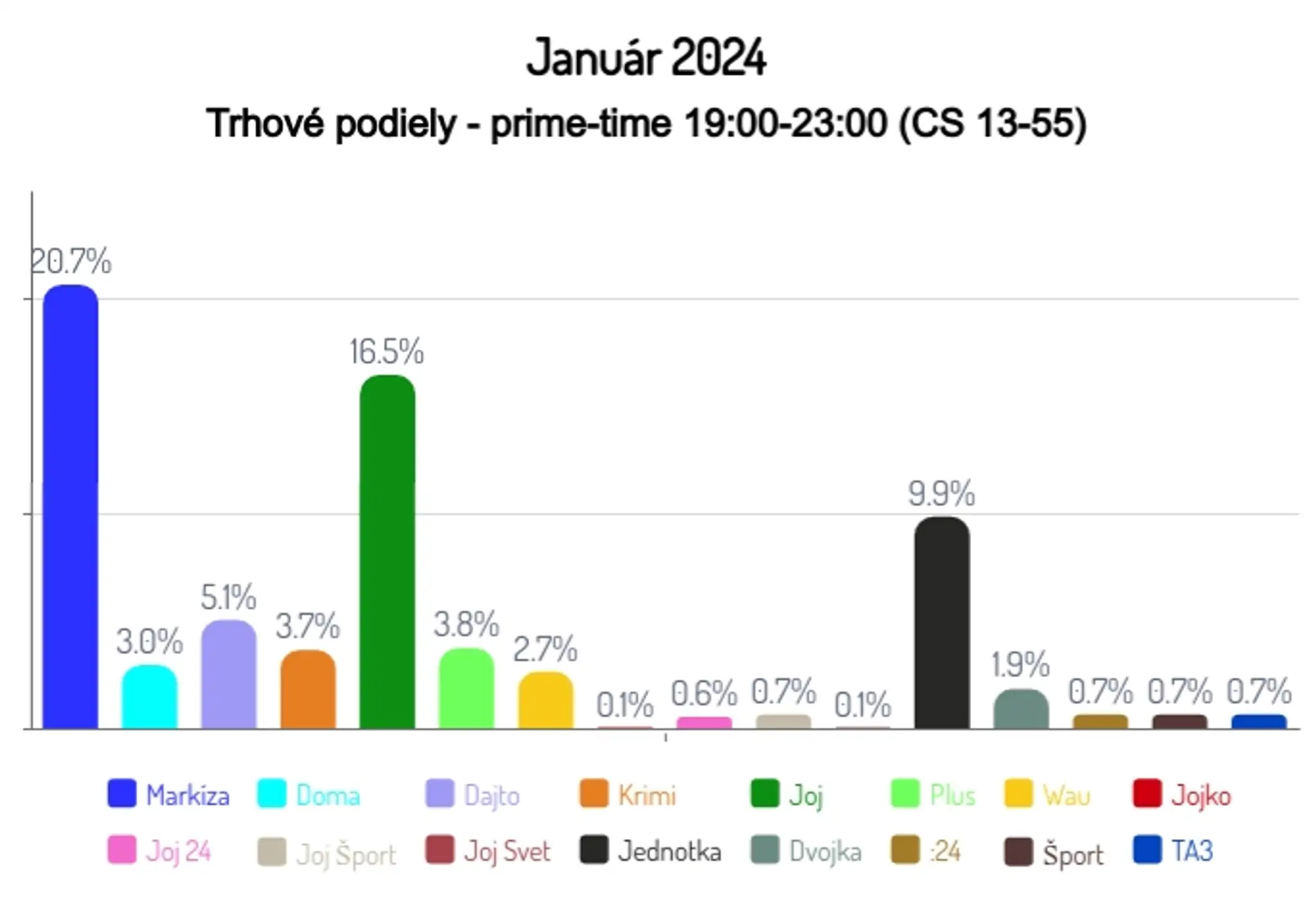 Január 2024: Trhové podiely - prime-time 19:00-23:00 (CS 13-55)