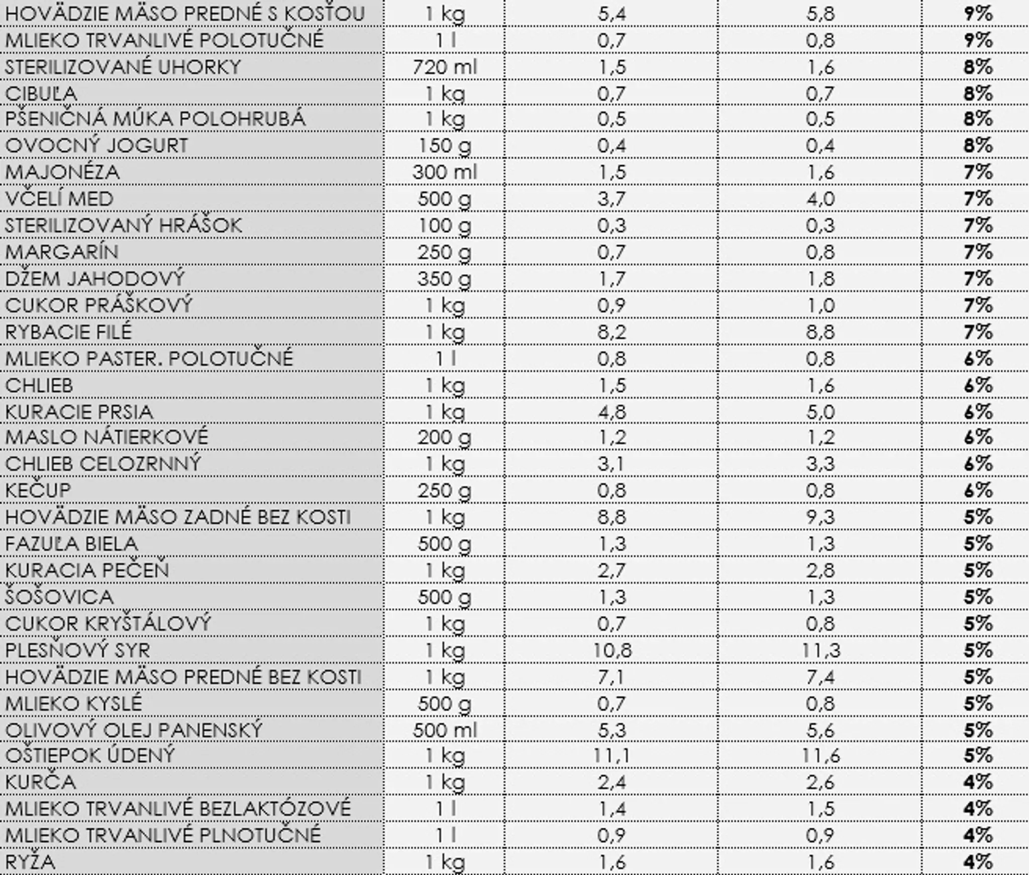 O koľko zdraželi pred Vianocami potraviny?