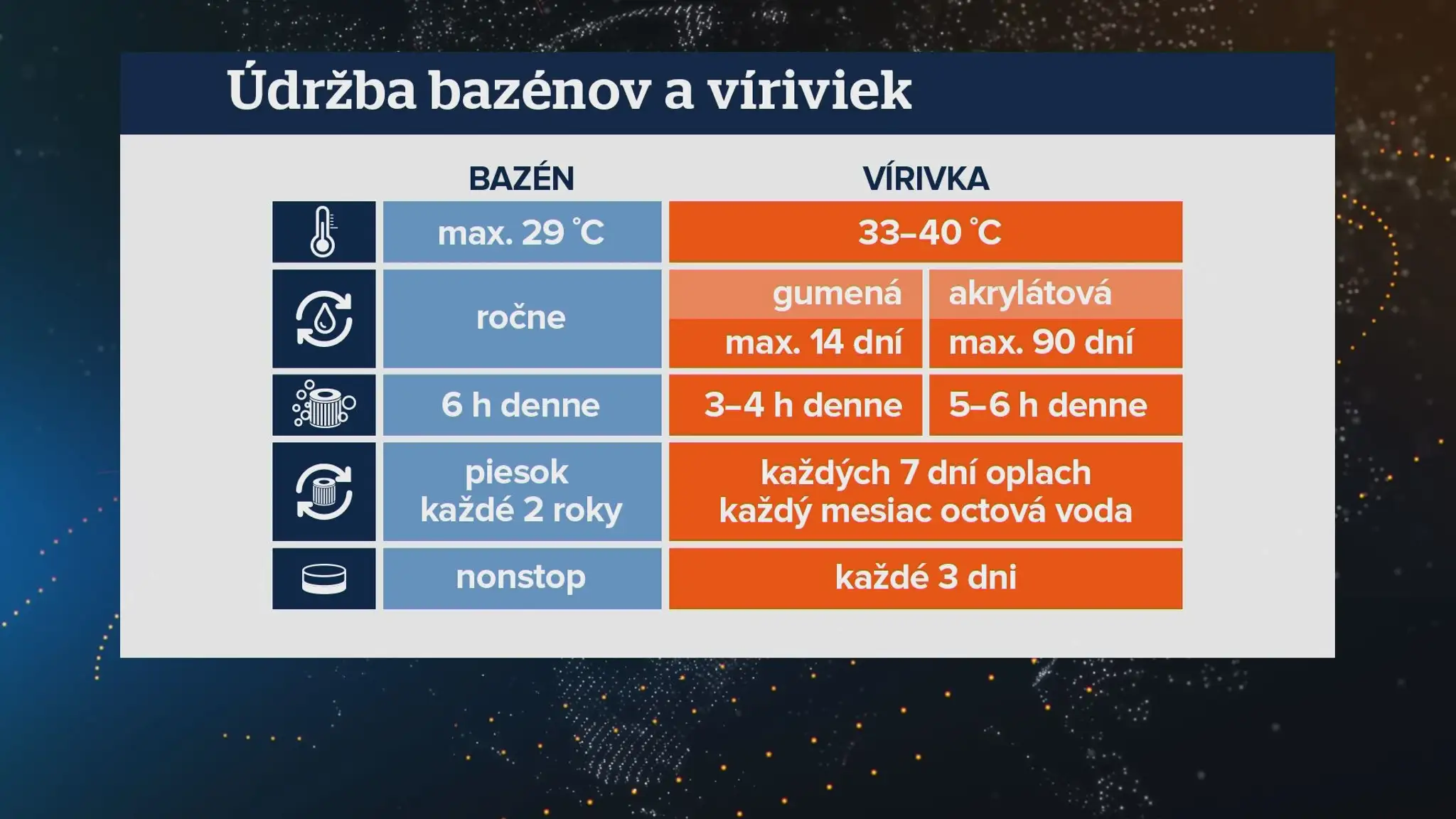 Údržba bazénov a víriviek.