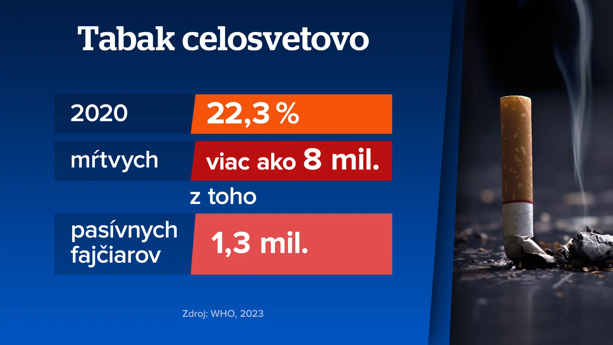 Tabak celosvetovo. 