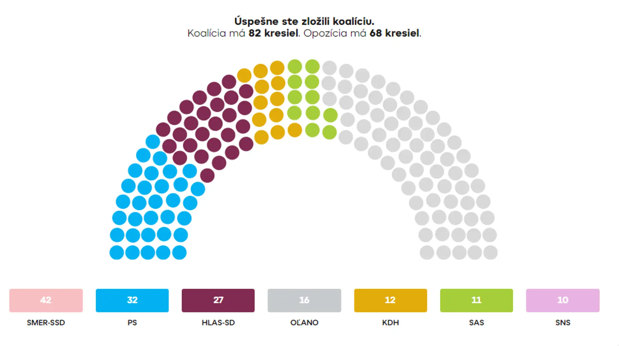 Koalícia PS, Hlas, KDH, SaS.
