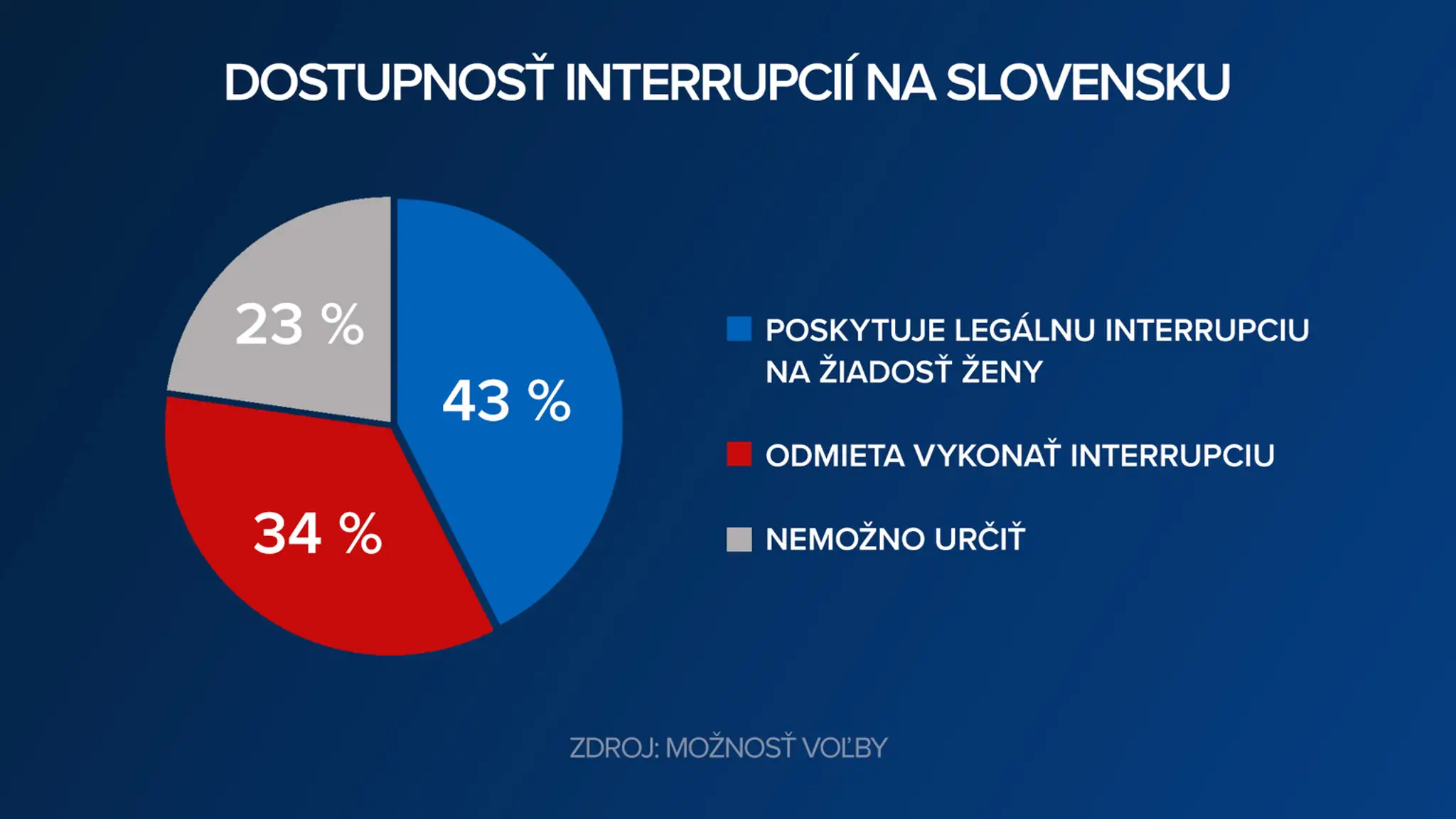 Dostupnosť interrupcií v slovenských zariadeniach.