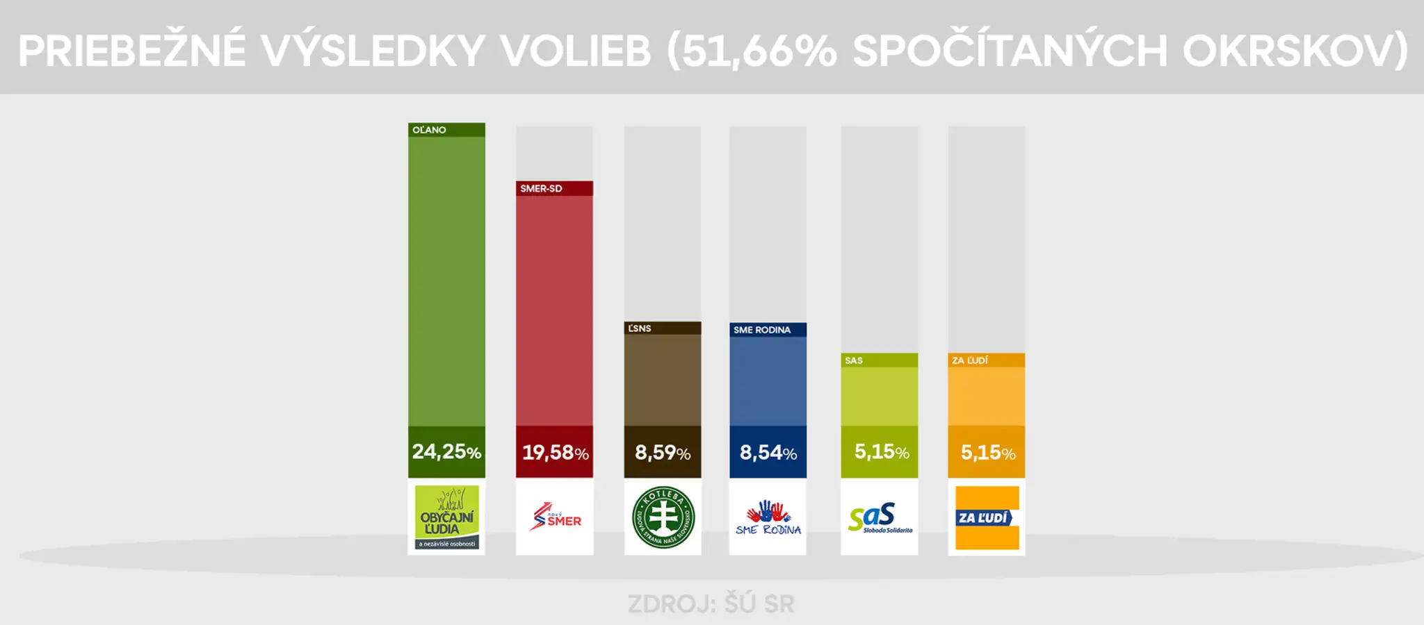 Vláda podľa predbežných výsledkov.