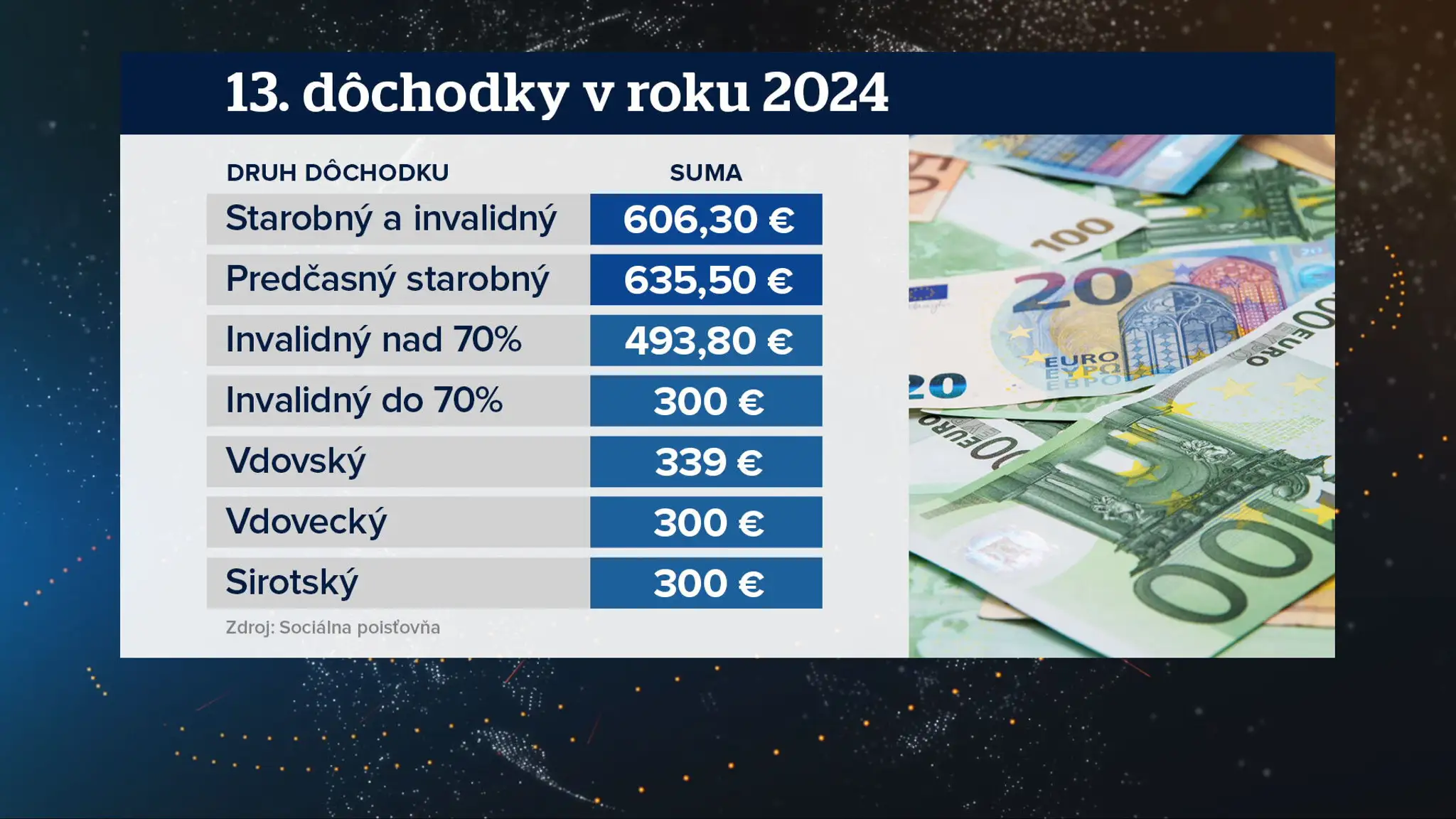 13. dôchodky v roku 2024