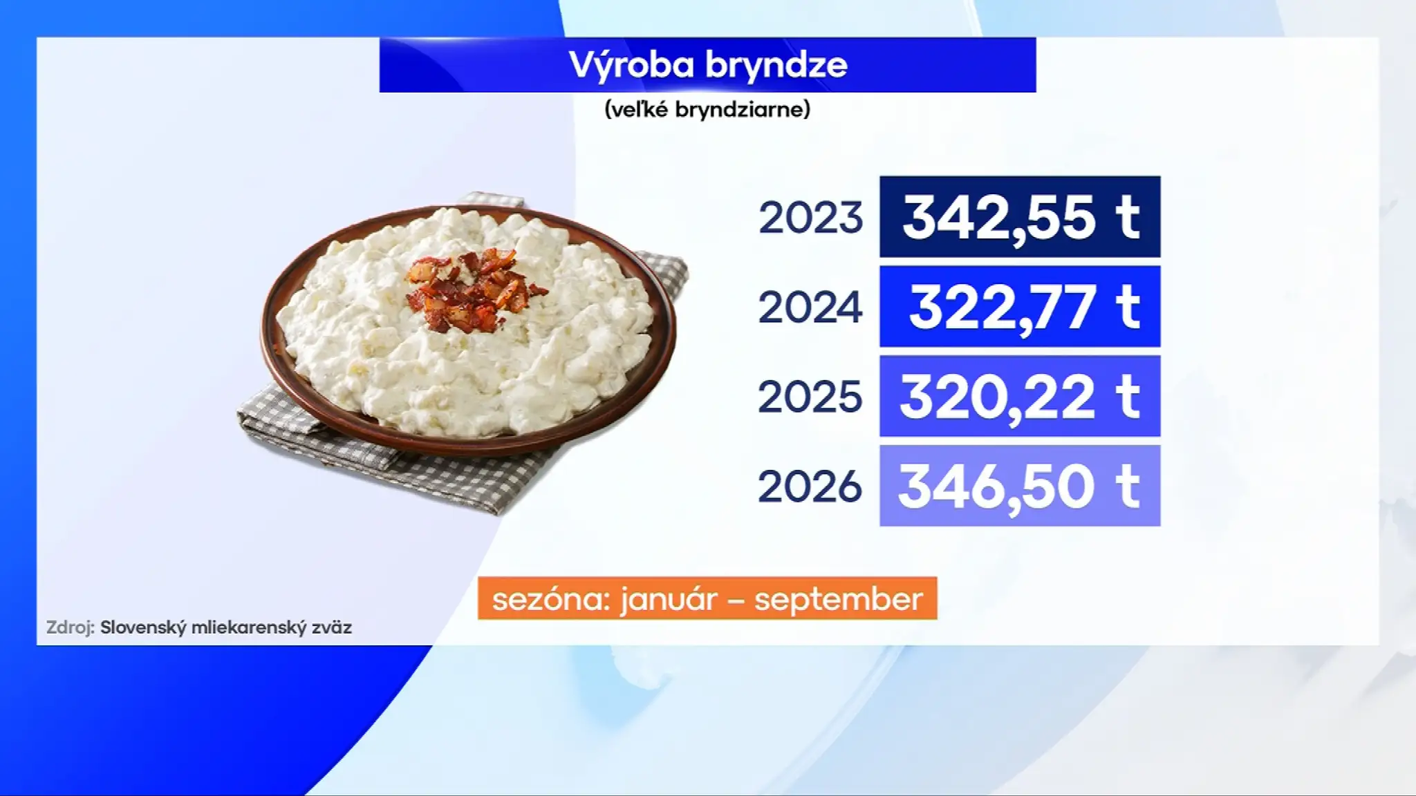 Výroba bryndze.