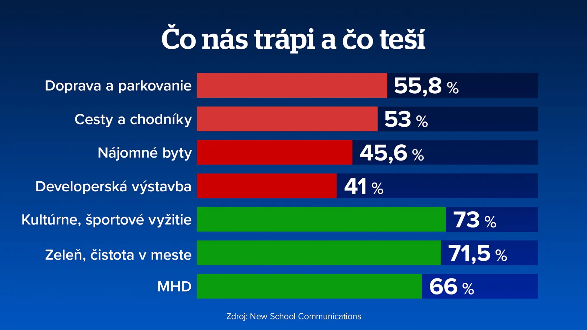 Čo nás trápi a čo teší?