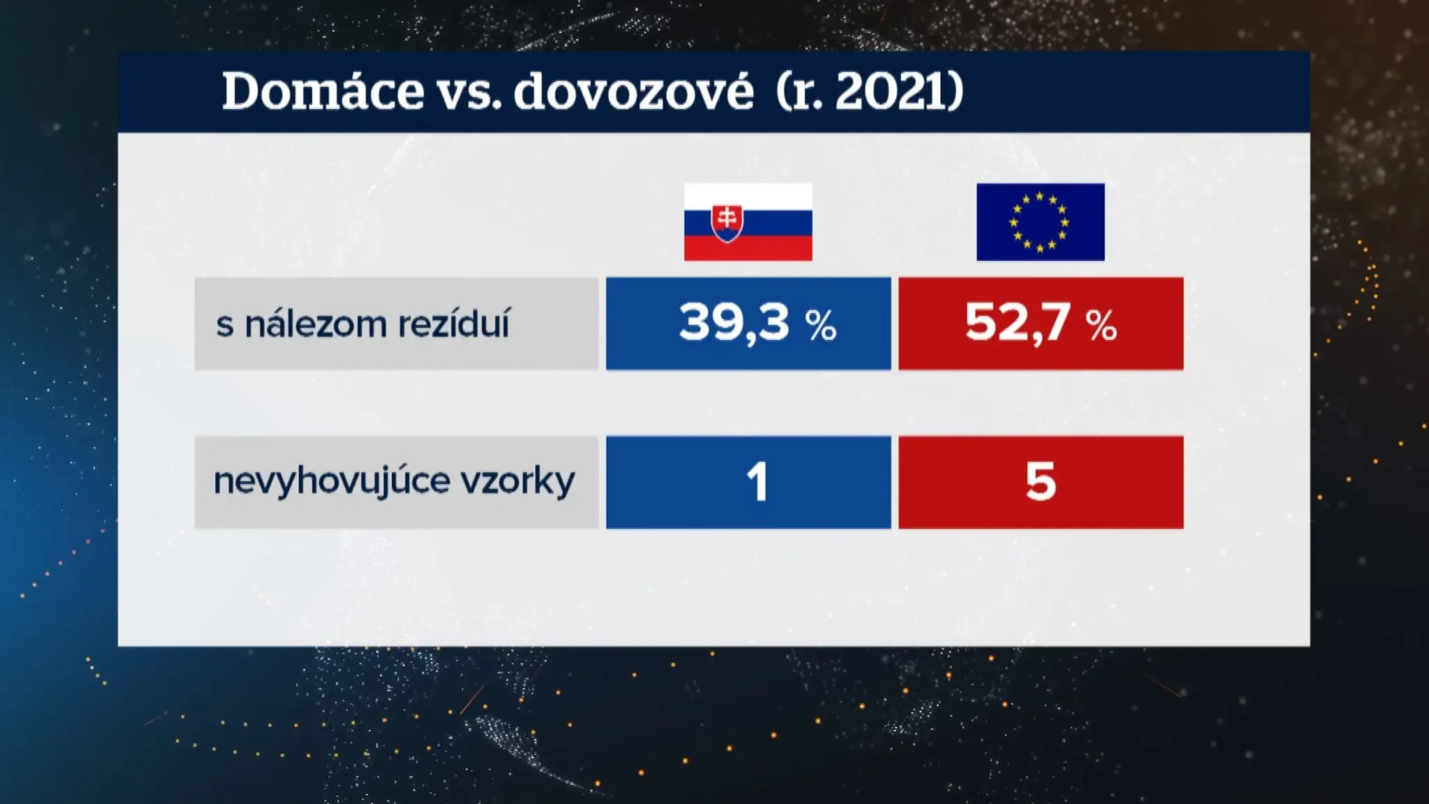 Slovensko má najkvalitnejšie potraviny