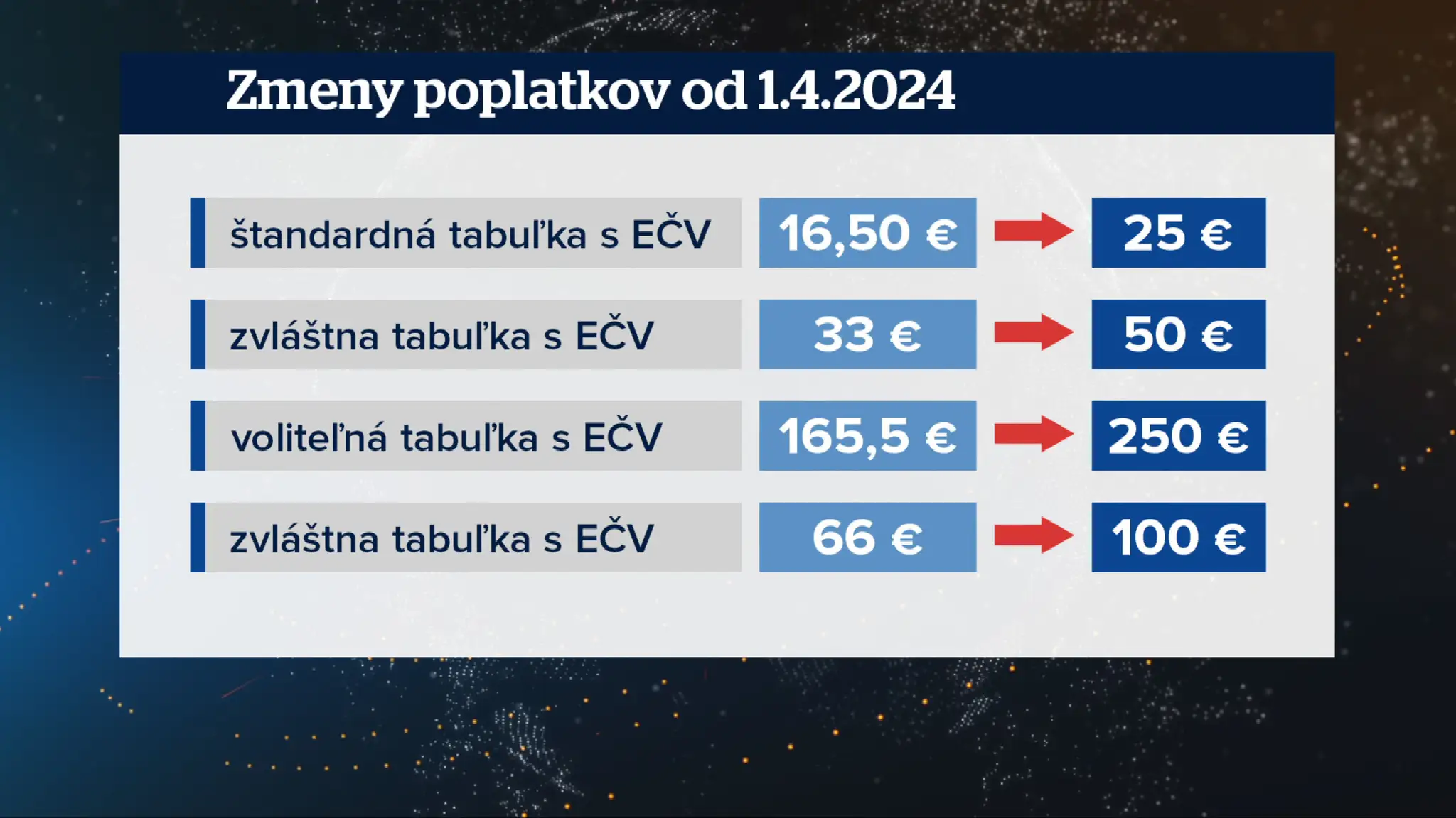 Prehľad poplatkov.