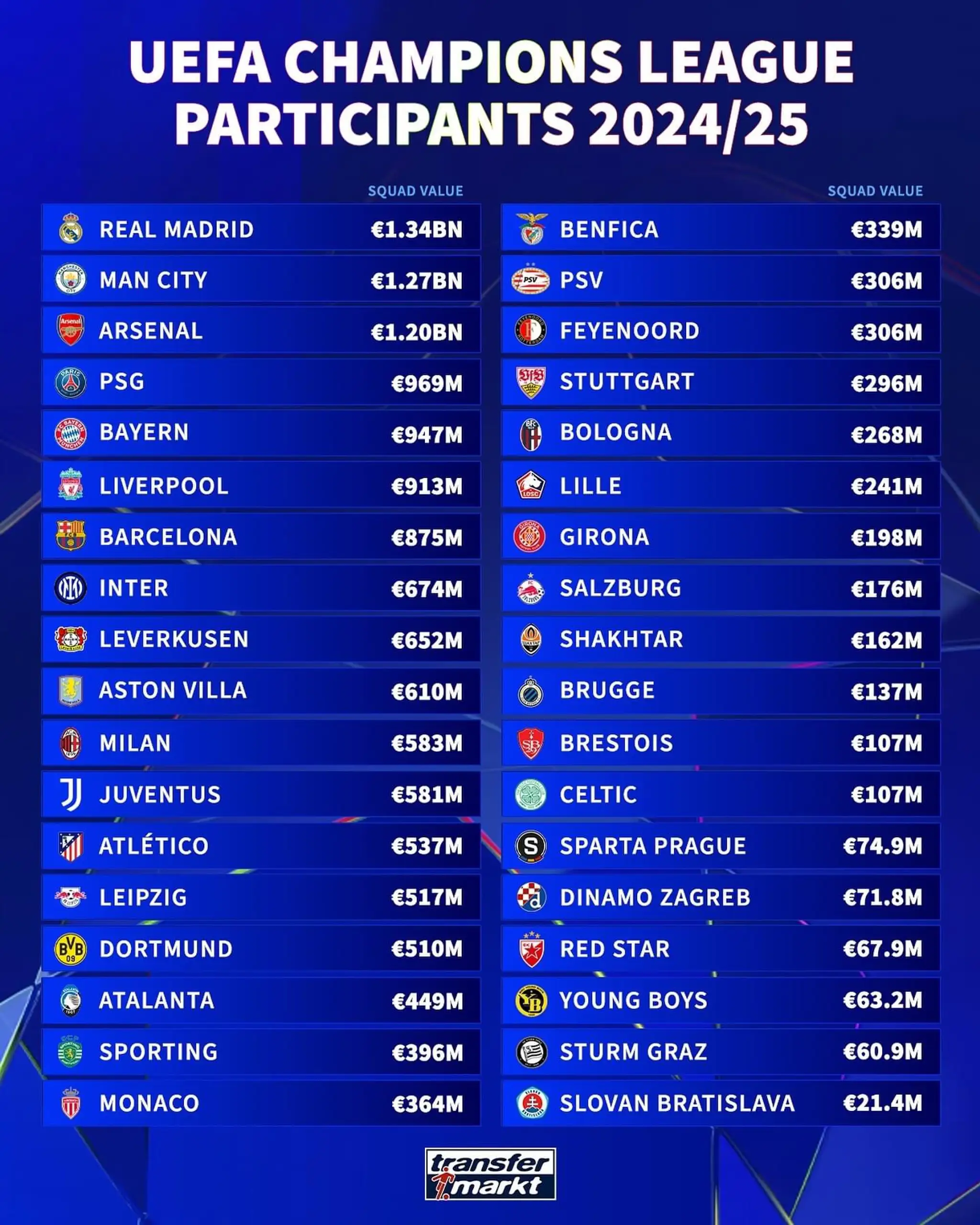 Hodnoty kádrov podľa špecializovaného portálu Transfermarkt.