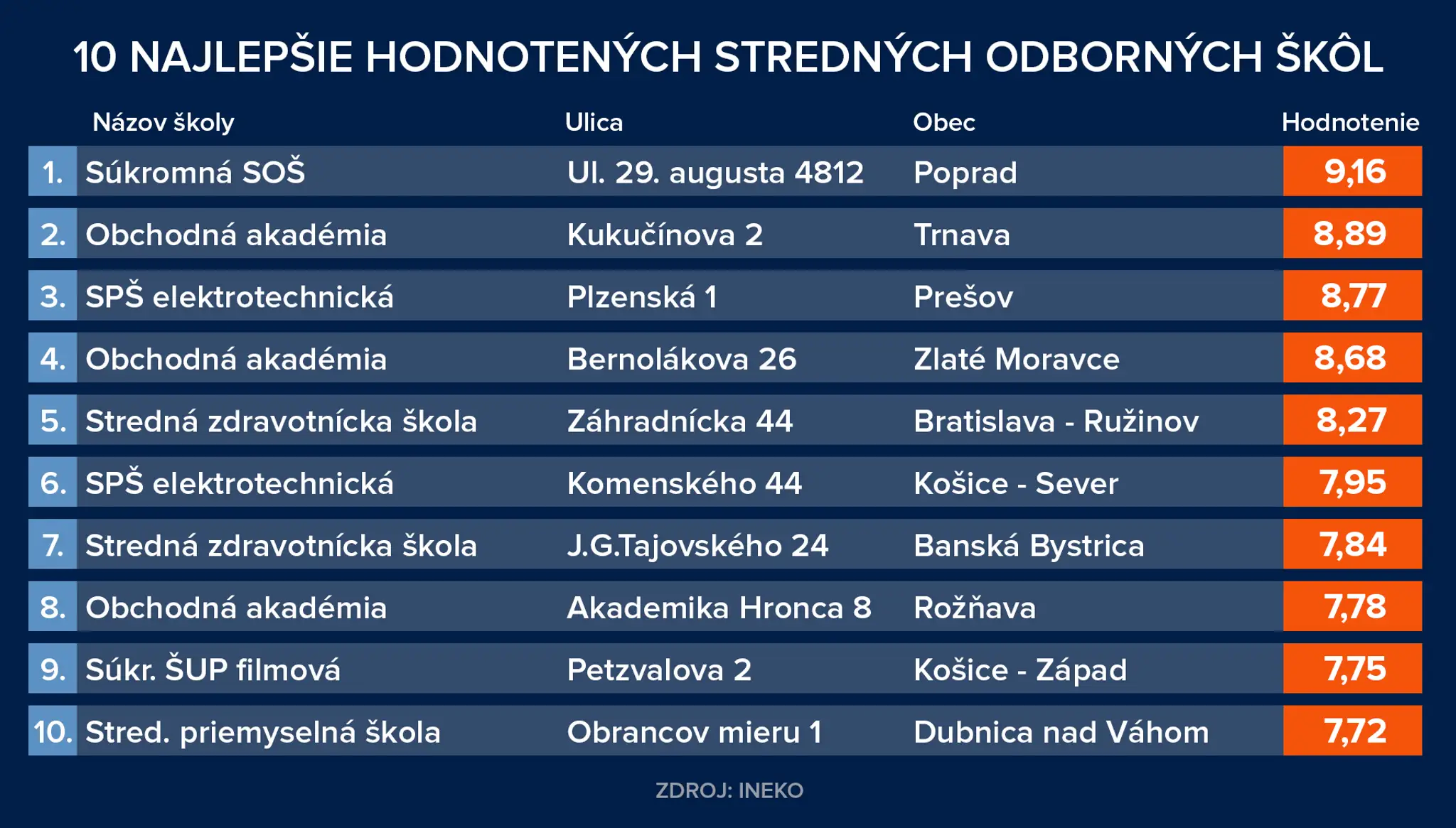 10 najlepšie hodnotených stredných odborných škôl 