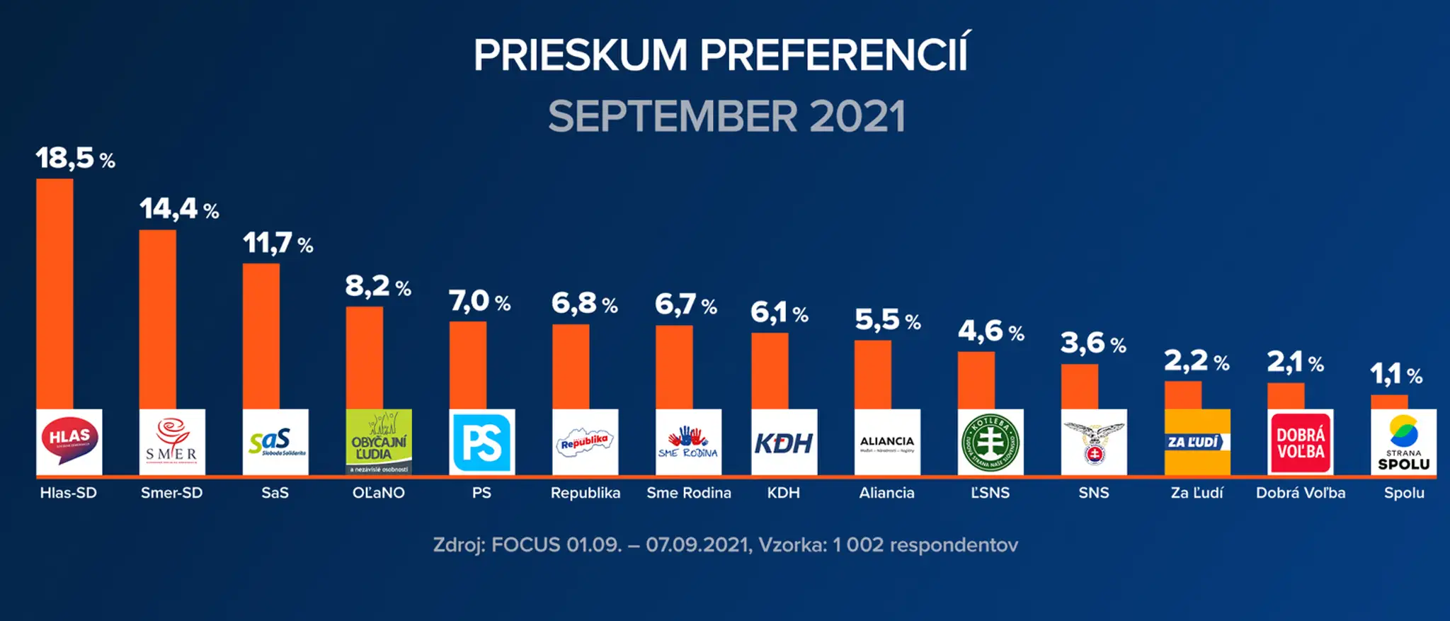 Prieskum preferencií - september 2021.