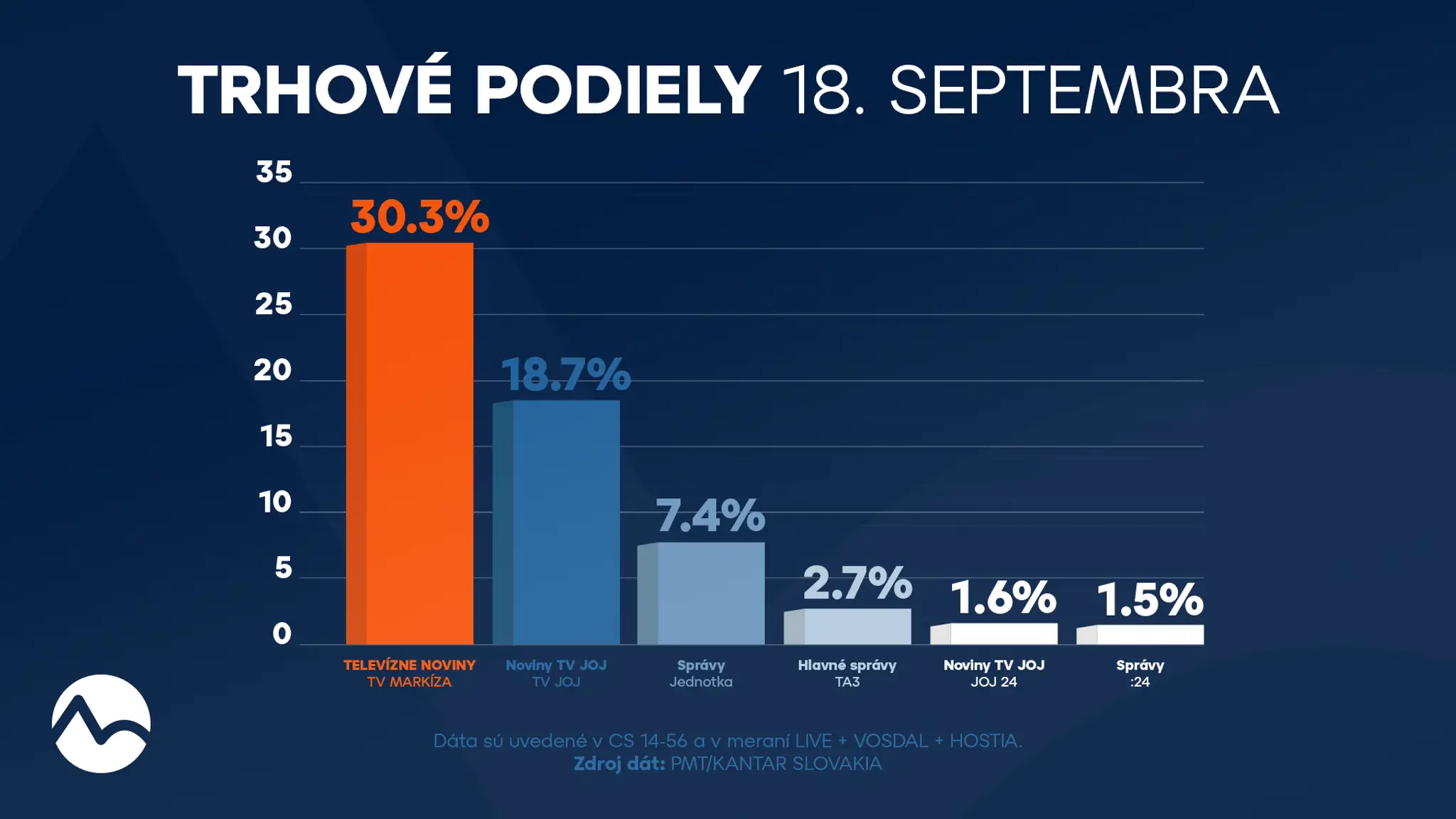 Trhové podiely (18.9.)
