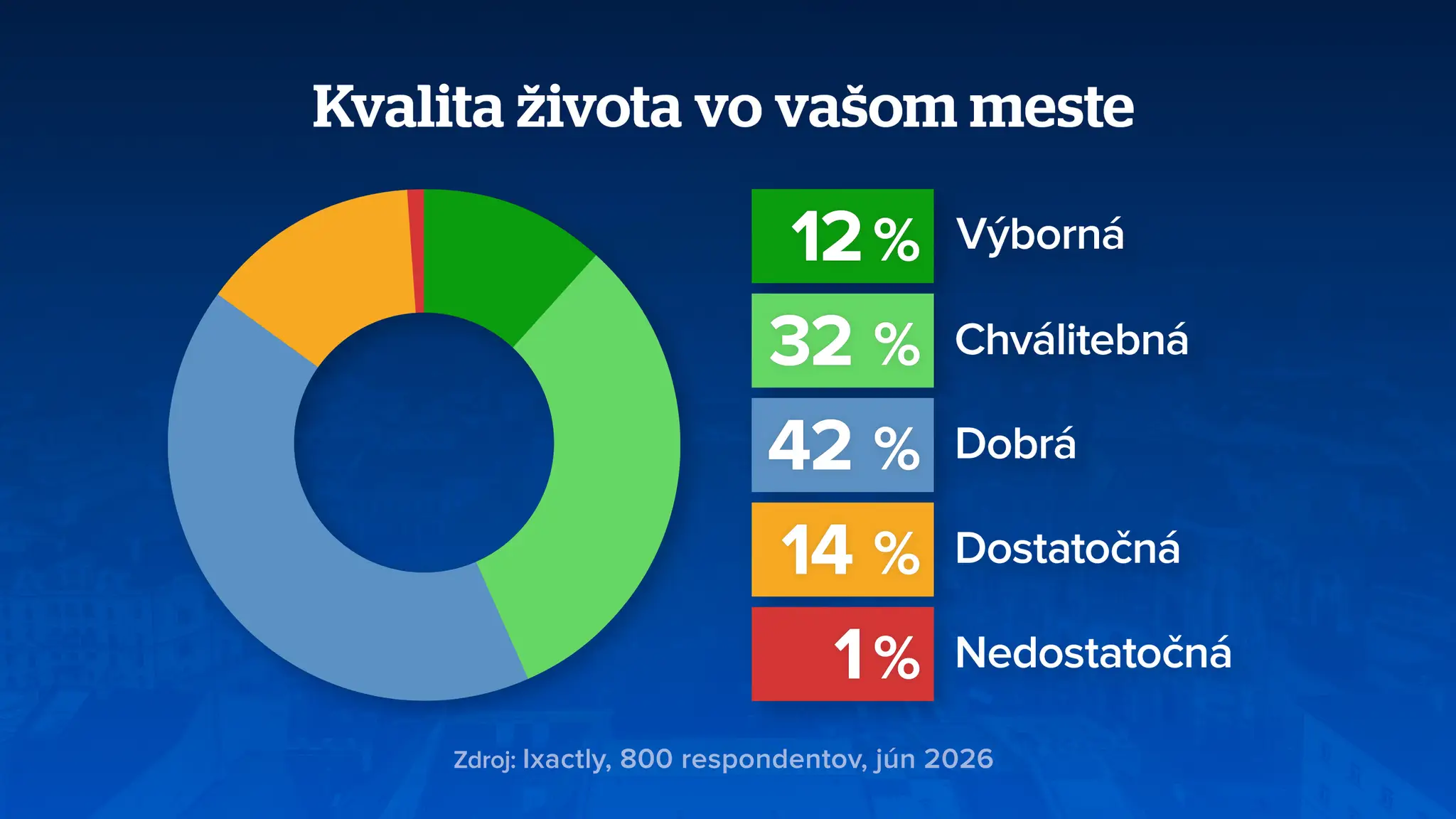 Košice, kvalita života
