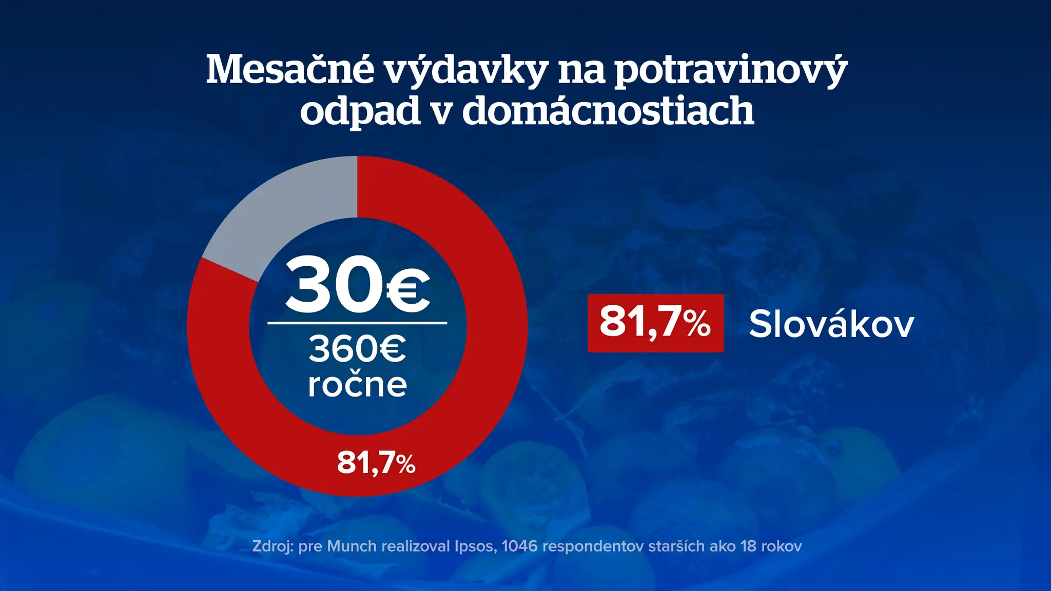 Mesačné výdavky na potravinový odpad v domácnostiach.