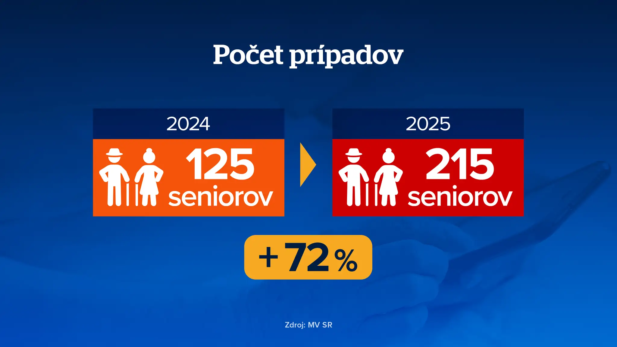 podvody seniori počet